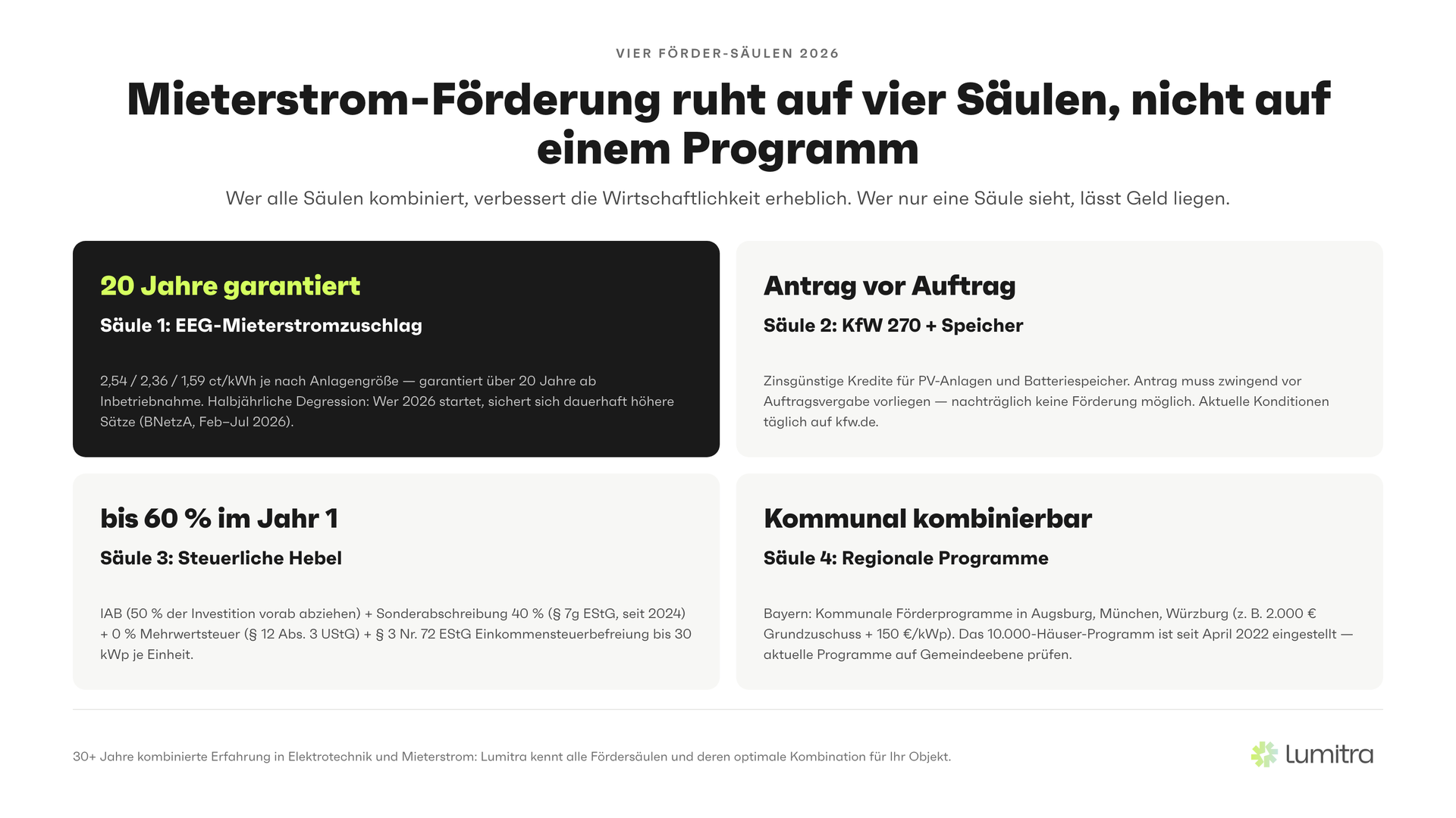 Lumitra-Schaubild: Mieterstrom-Förderung ruht auf vier Säulen, nicht auf einem Programm
