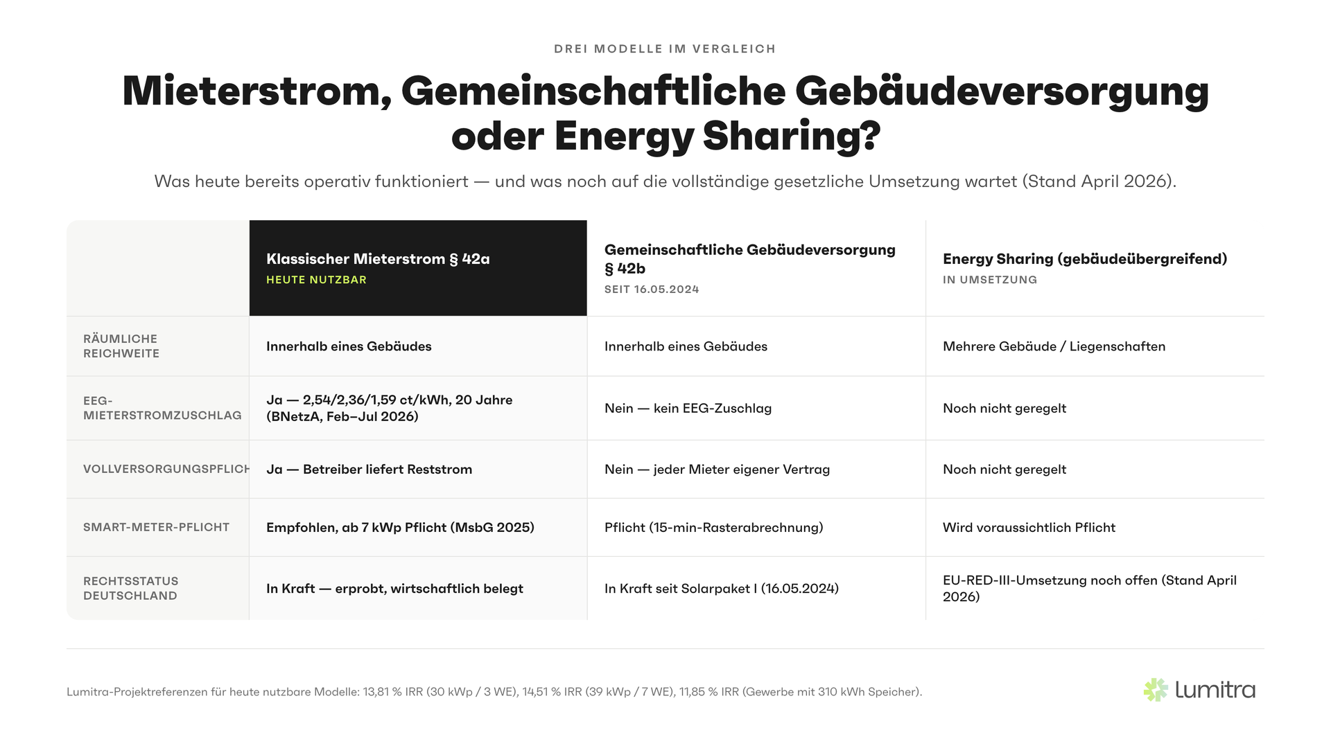 Lumitra-Schaubild: Mieterstrom, Gemeinschaftliche Gebäudeversorgung oder Energy Sharing?