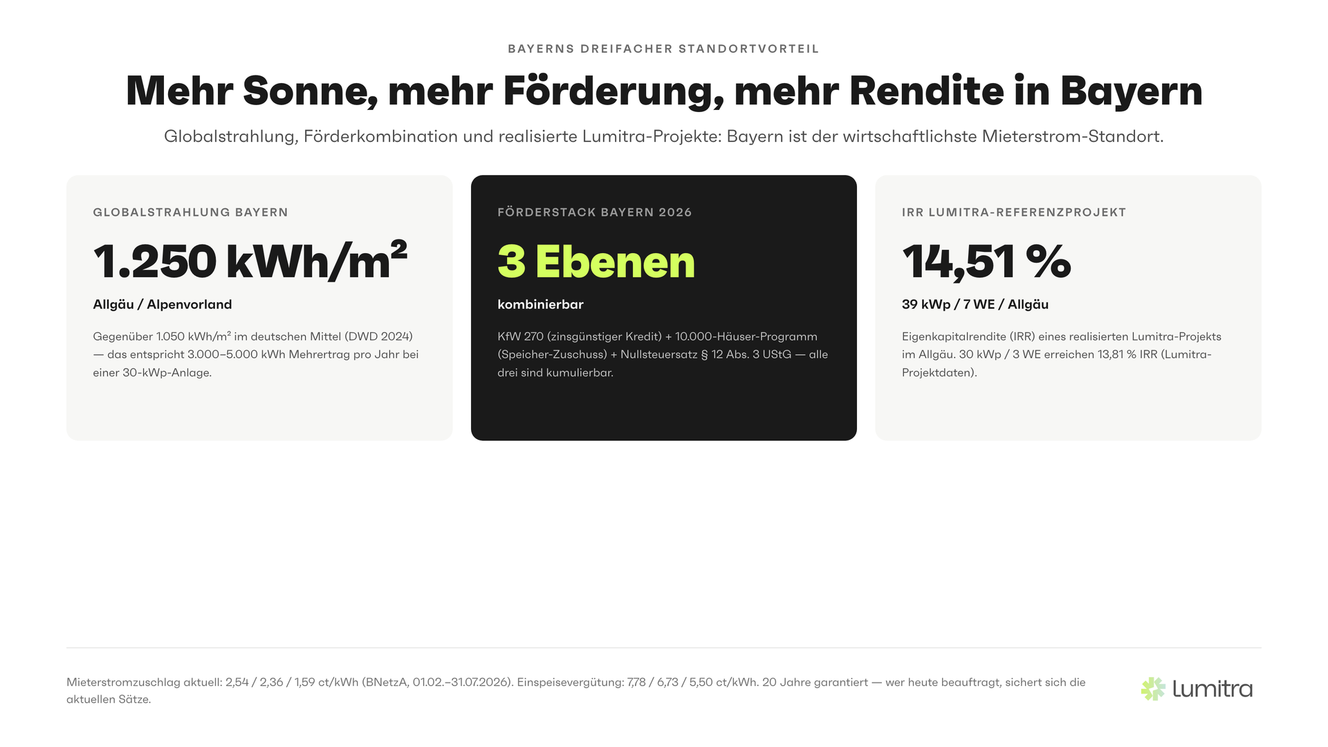 Lumitra-Schaubild: Mehr Sonne, mehr Förderung, mehr Rendite in Bayern