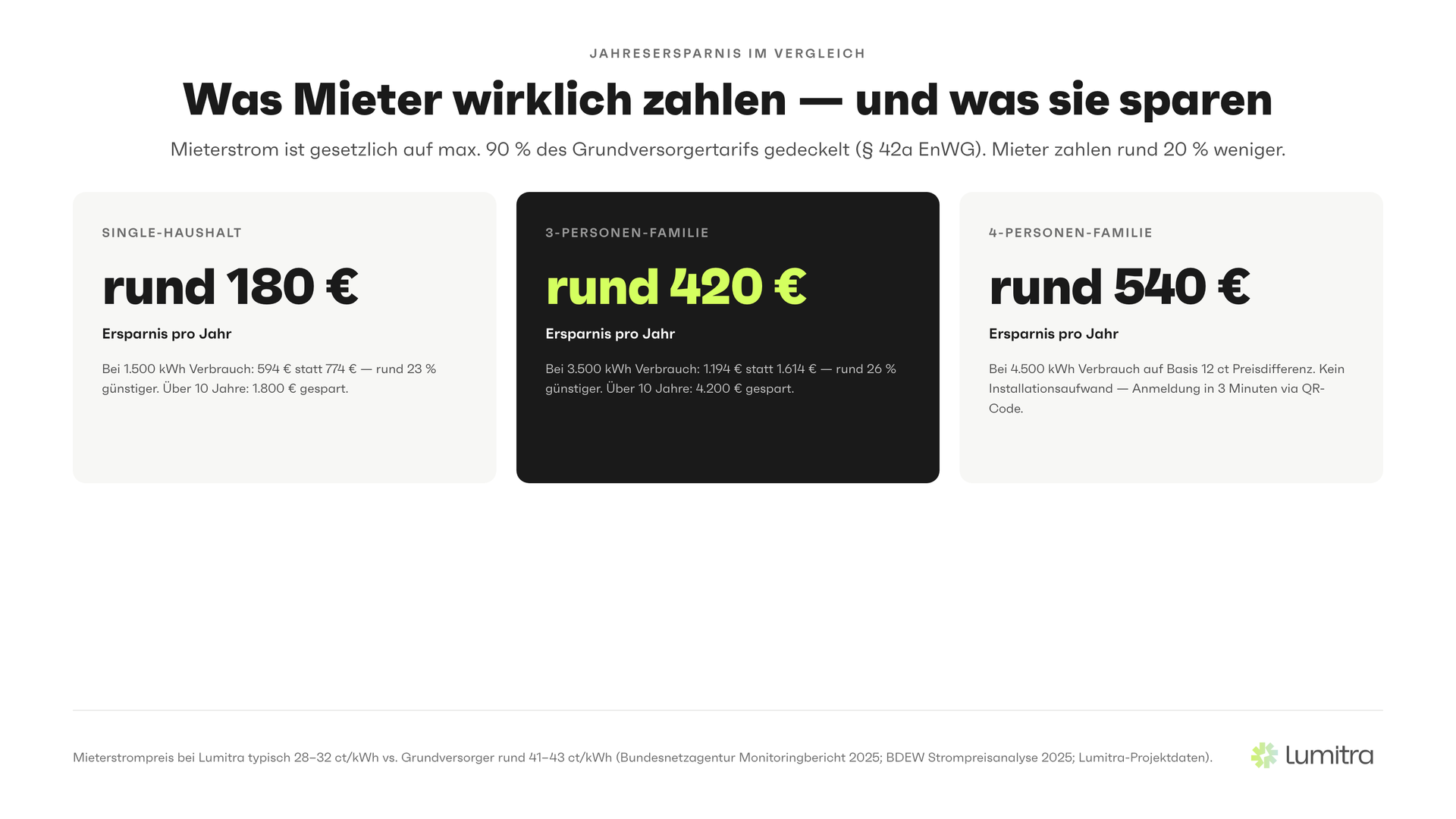 Lumitra-Schaubild: Was Mieter wirklich zahlen — und was sie sparen