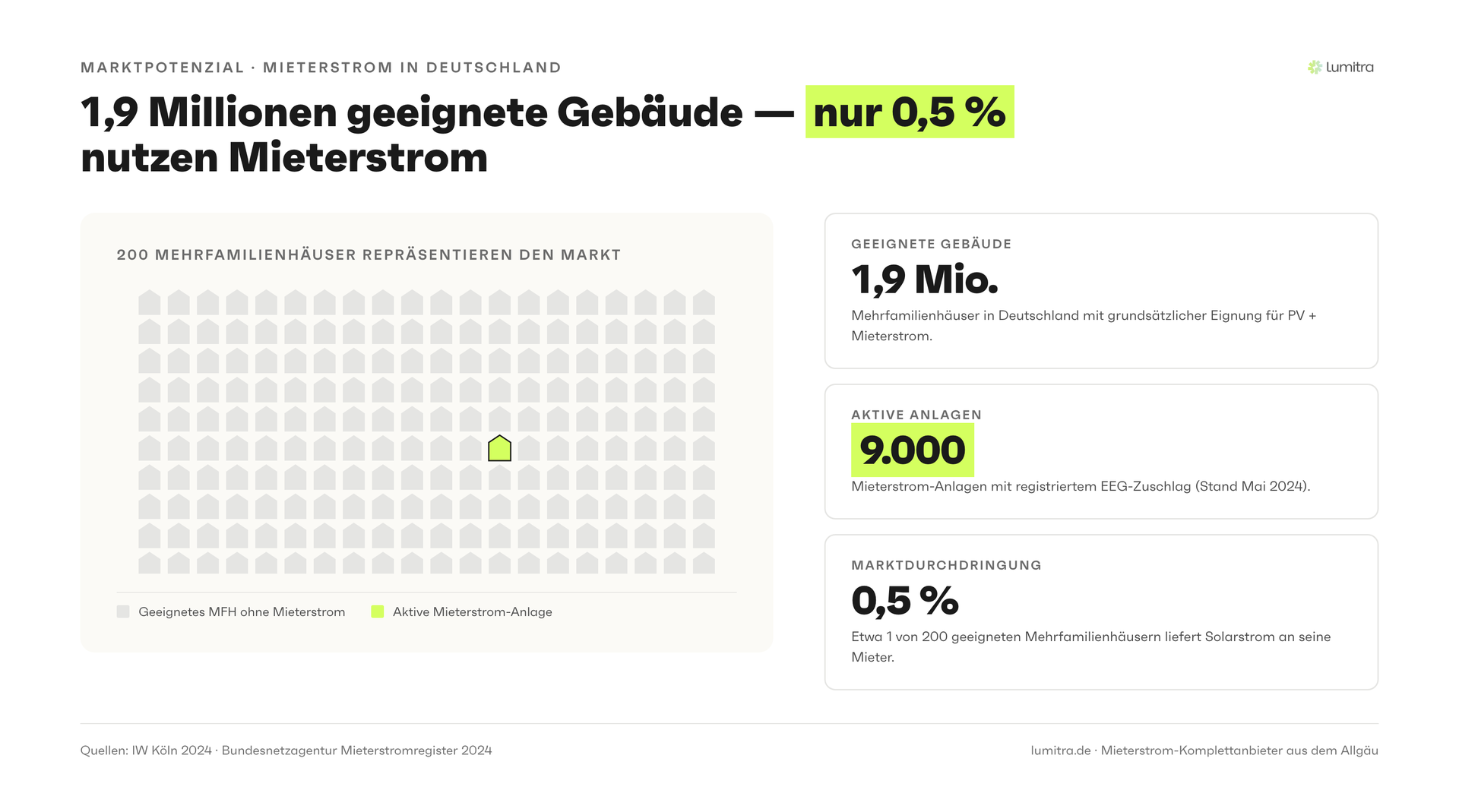 Lumitra-Schaubild: 1,9 Millionen geeignete Gebäude — nur 0,5 % nutzen Mieterstrom