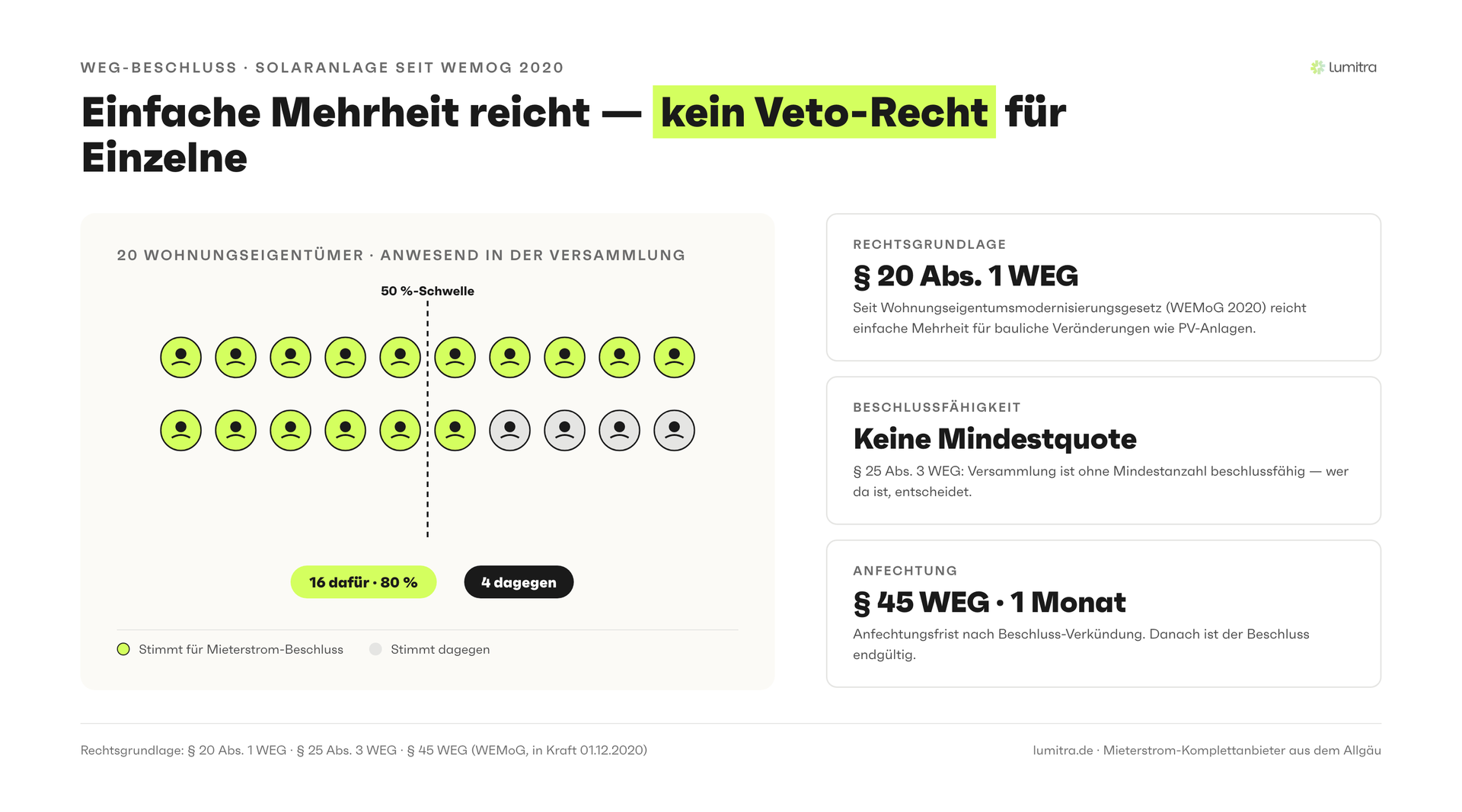 Lumitra-Schaubild: Einfache Mehrheit reicht — kein Veto-Recht für Einzelne