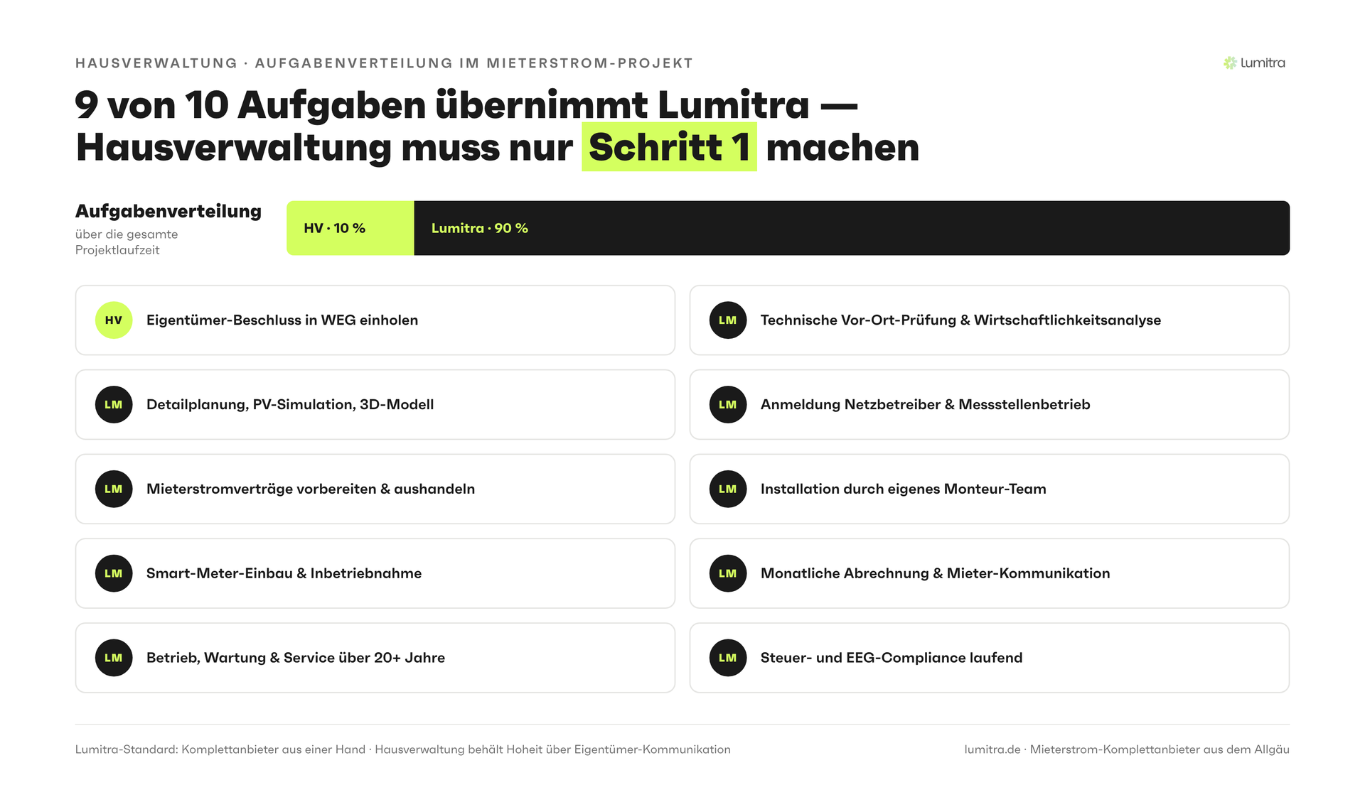 Lumitra-Schaubild: 9 von 10 Aufgaben übernimmt Lumitra — Hausverwaltung muss nur Schritt 1 machen