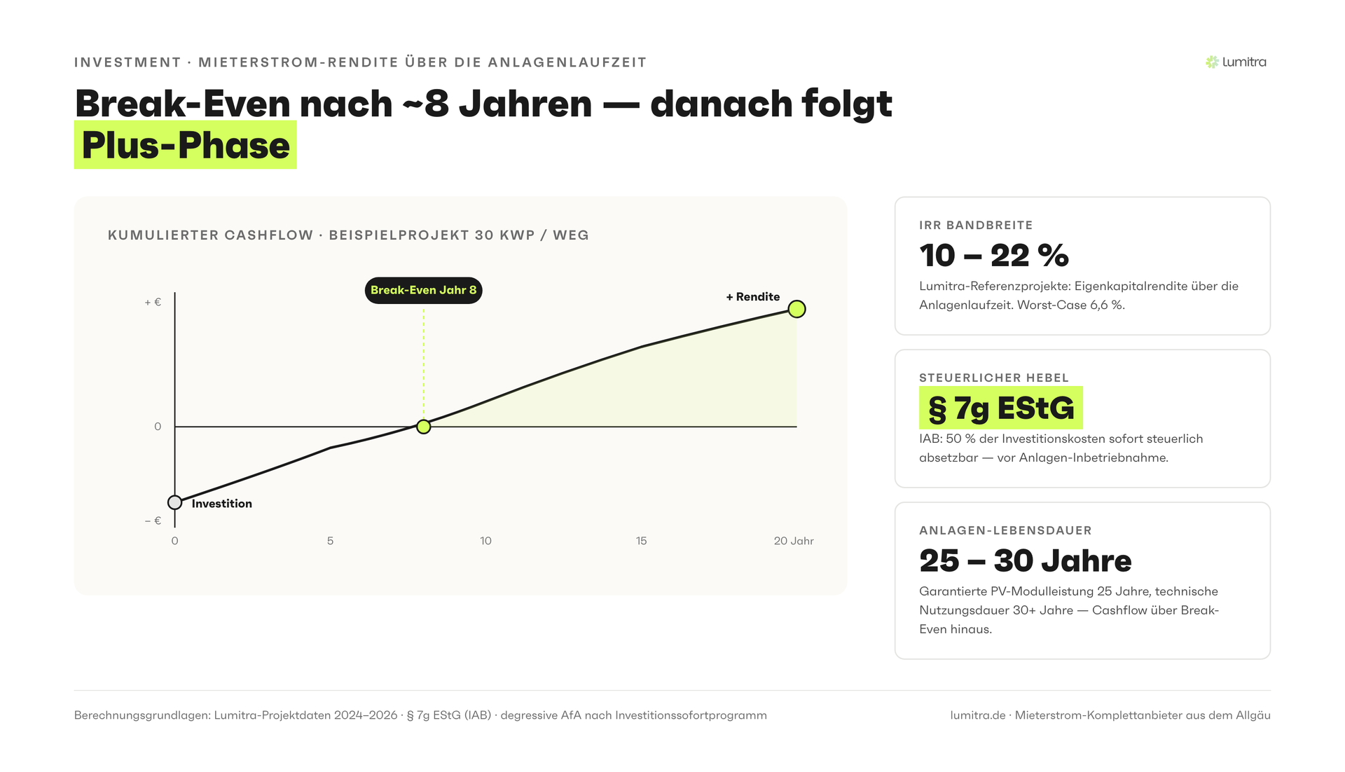 Lumitra-Schaubild: Break-Even nach ~8 Jahren — danach folgt Plus-Phase