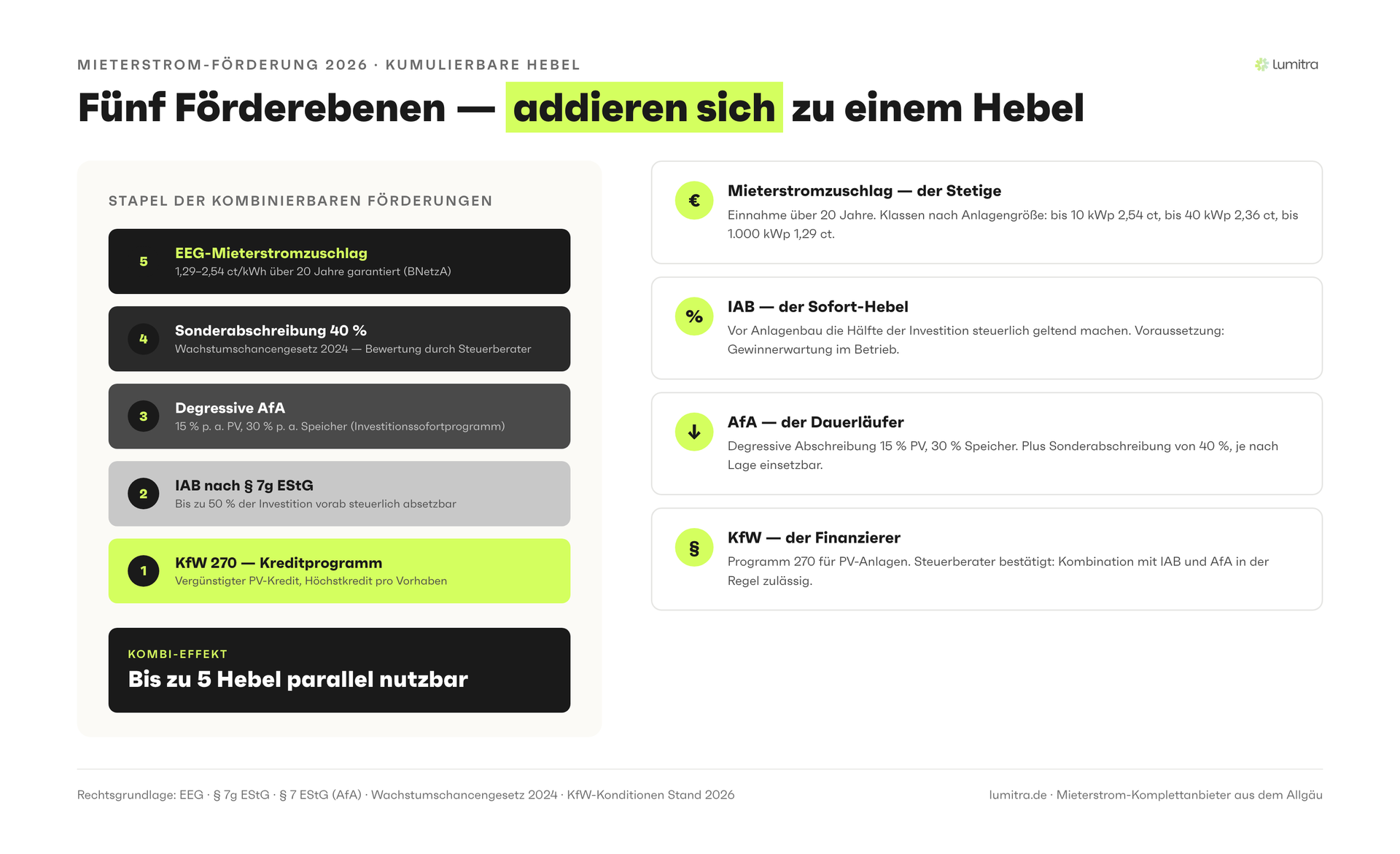 Lumitra-Schaubild: Fünf Förderebenen — addieren sich zu einem Hebel
