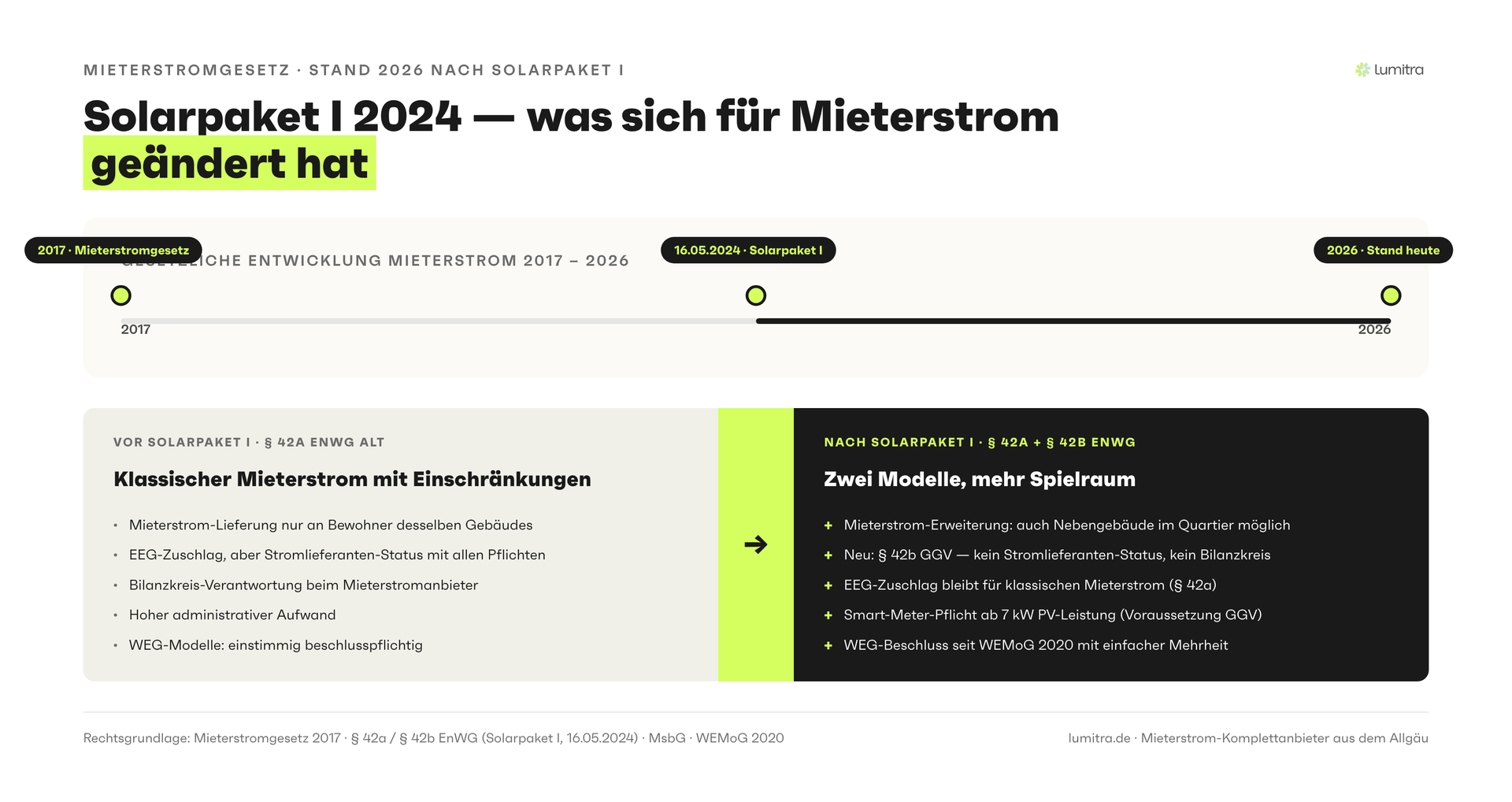 Lumitra-Schaubild: Solarpaket I 2024 — was sich für Mieterstrom geändert hat
