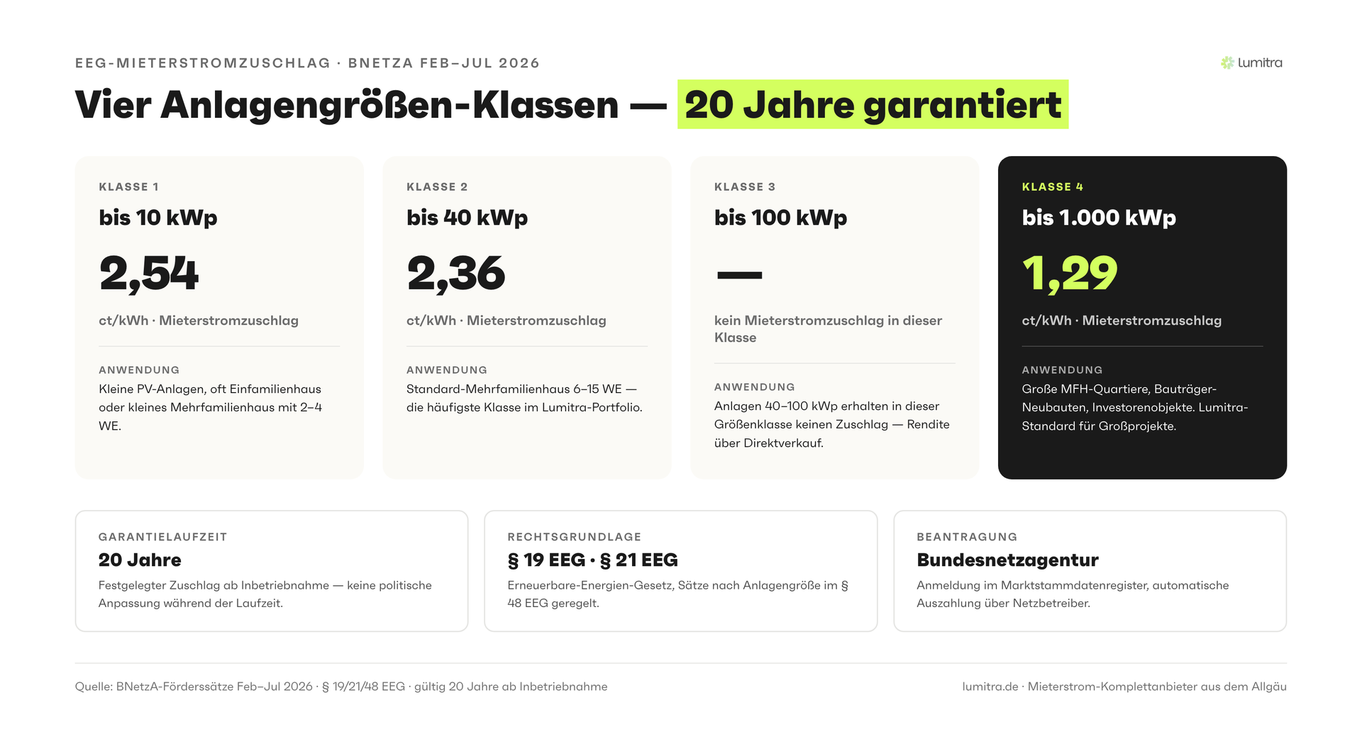 Lumitra-Schaubild: Vier Anlagengrößen-Klassen — 20 Jahre garantiert