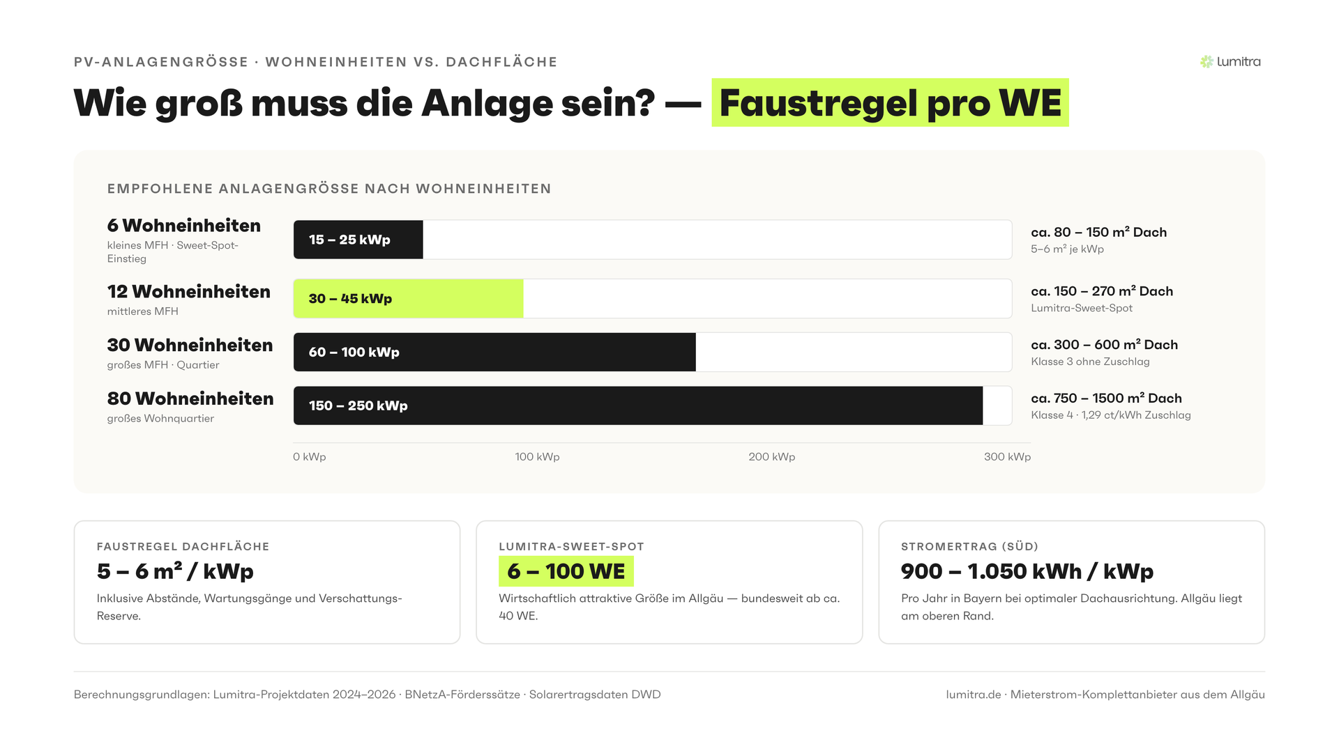 Lumitra-Schaubild: Wie groß muss die Anlage sein? — Faustregel pro WE