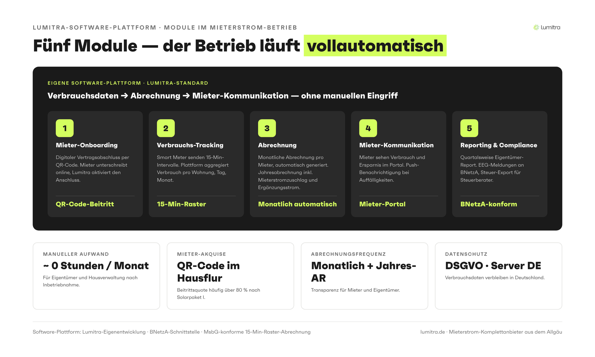 Lumitra-Schaubild: Fünf Module — der Betrieb läuft vollautomatisch