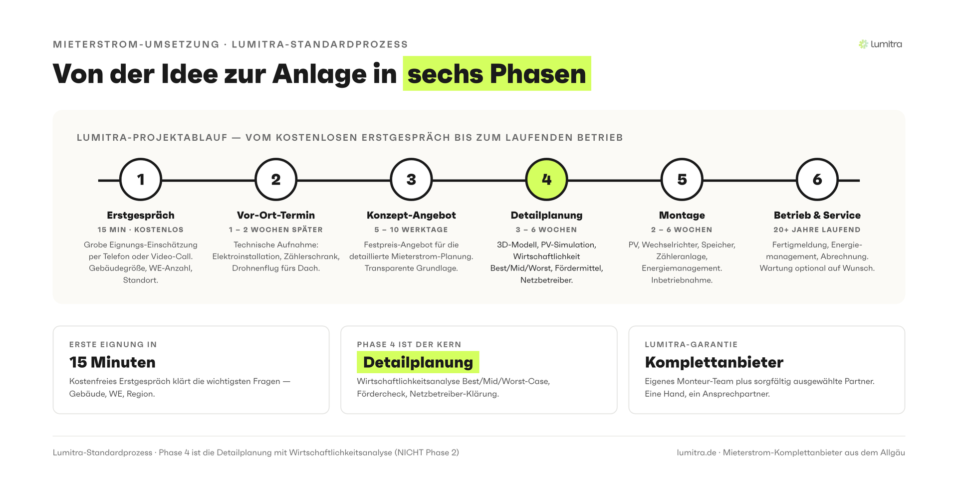 Lumitra-Schaubild: Von der Idee zur Anlage in sechs Phasen