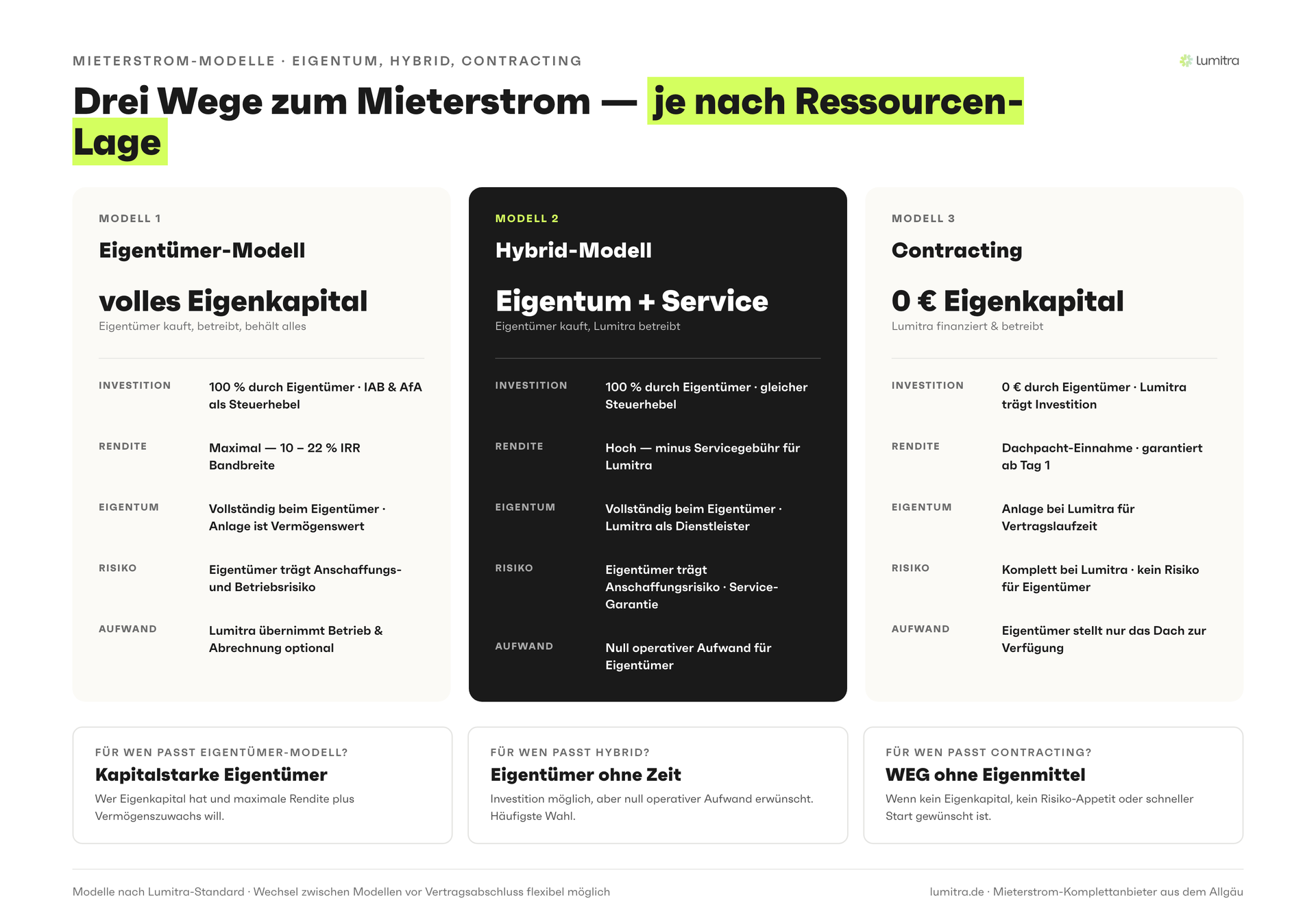 Lumitra-Schaubild: Drei Wege zum Mieterstrom — je nach Ressourcen-Lage