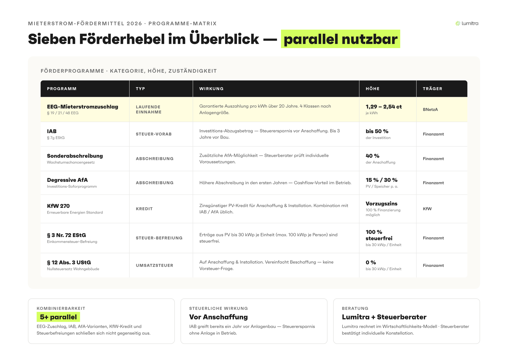 Lumitra-Schaubild: Sieben Förderhebel im Überblick — parallel nutzbar