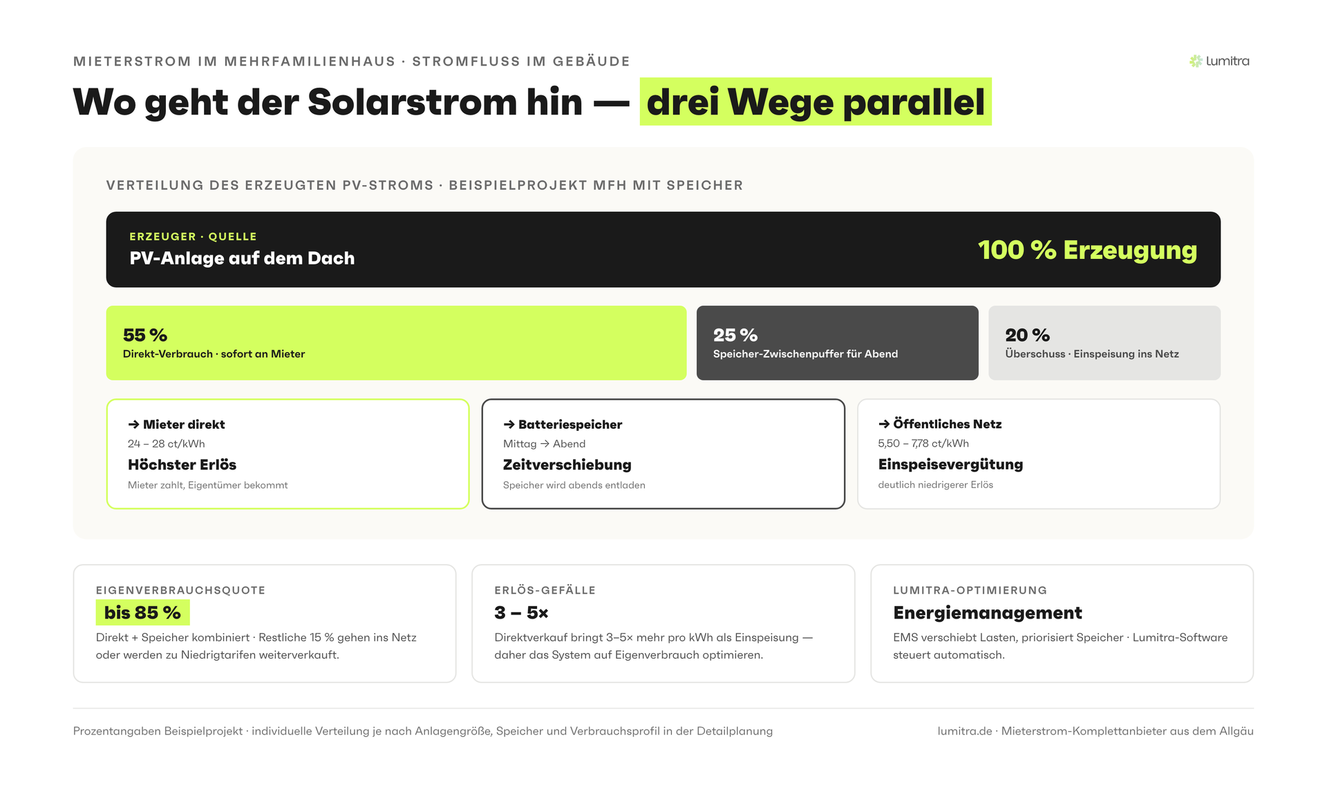 Lumitra-Schaubild: Wo geht der Solarstrom hin — drei Wege parallel