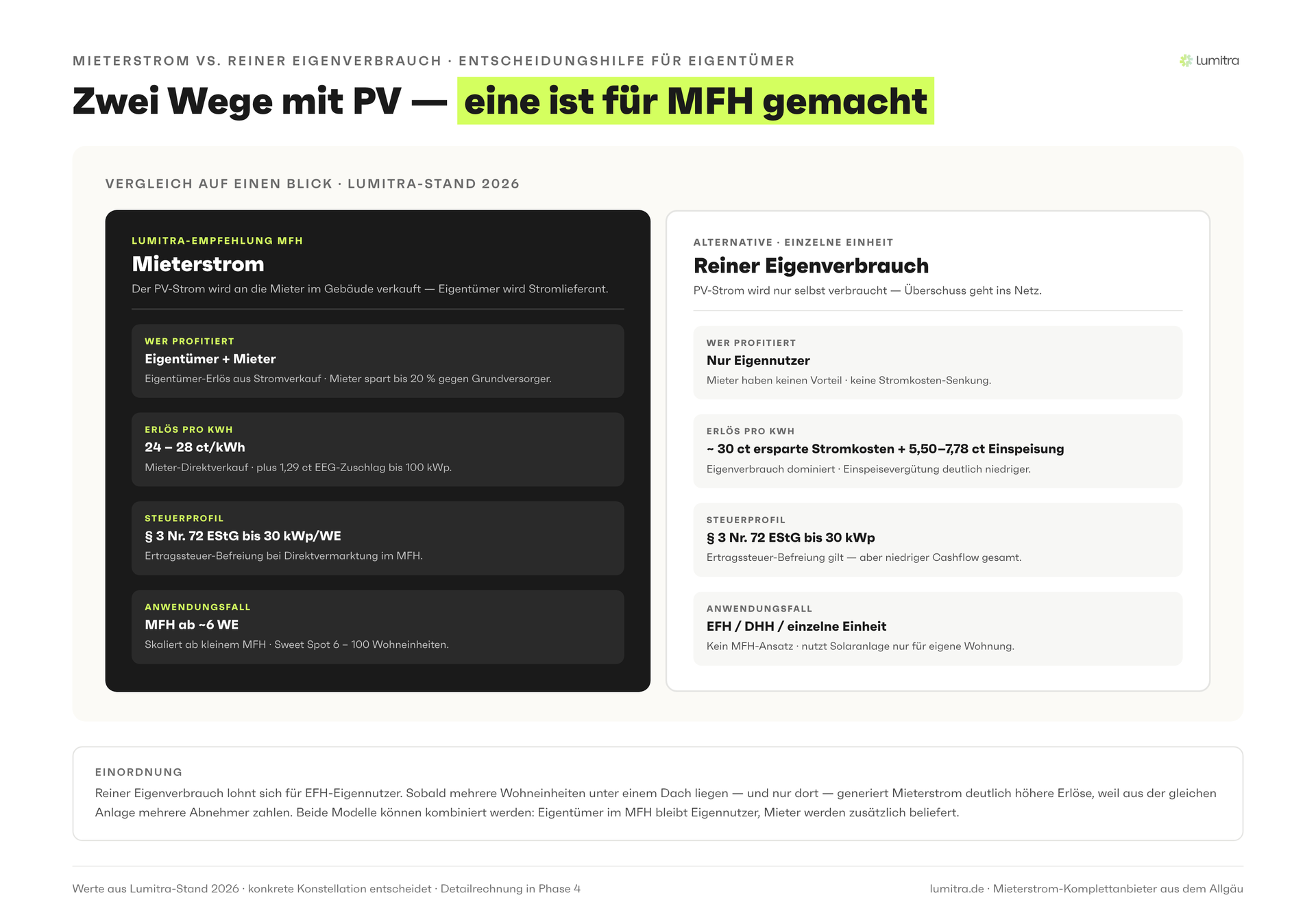 Lumitra-Schaubild: Zwei Wege mit PV — eine ist für MFH gemacht