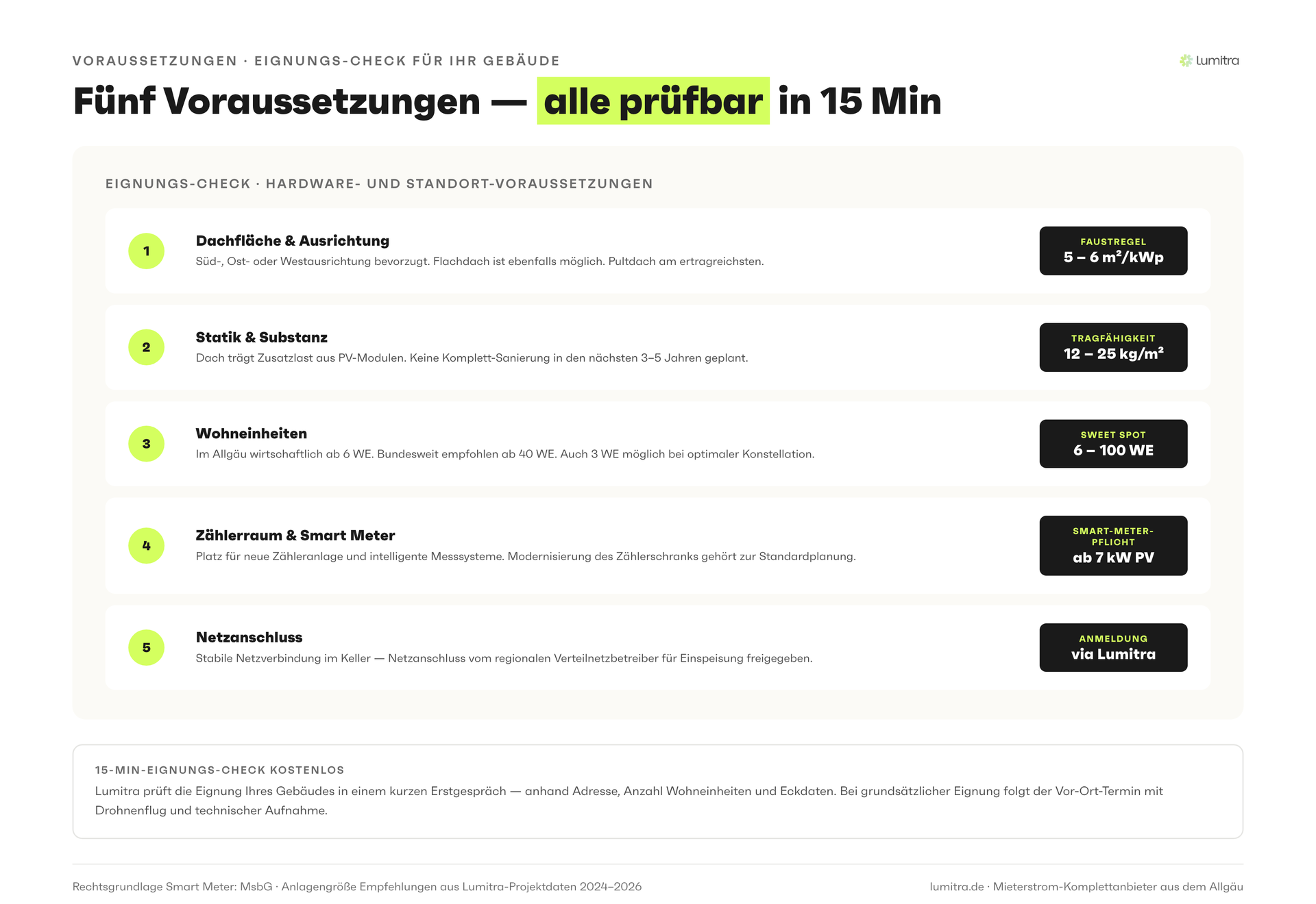 Lumitra-Schaubild: Fünf Voraussetzungen — alle prüfbar in 15 Min
