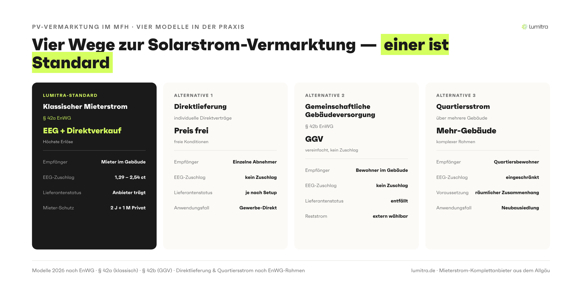Lumitra-Schaubild: Vier Wege zur Solarstrom-Vermarktung — einer ist Standard