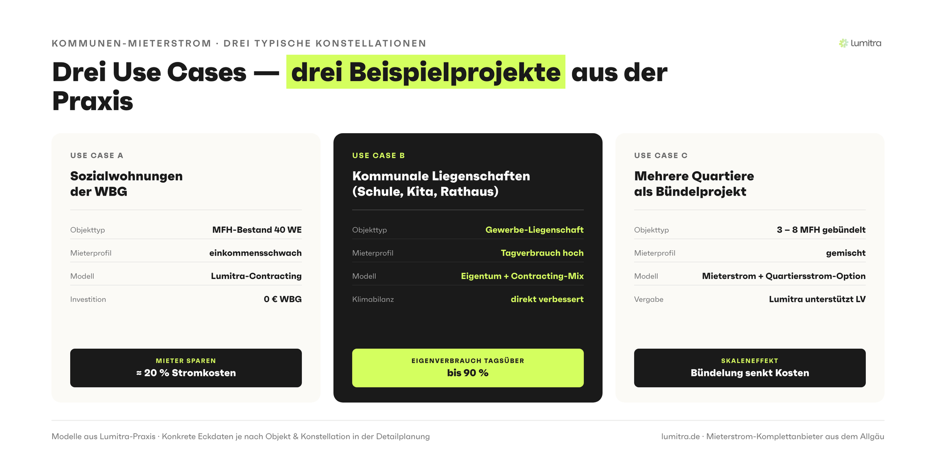 Lumitra-Schaubild: Drei Use Cases — drei Beispielprojekte aus der Praxis