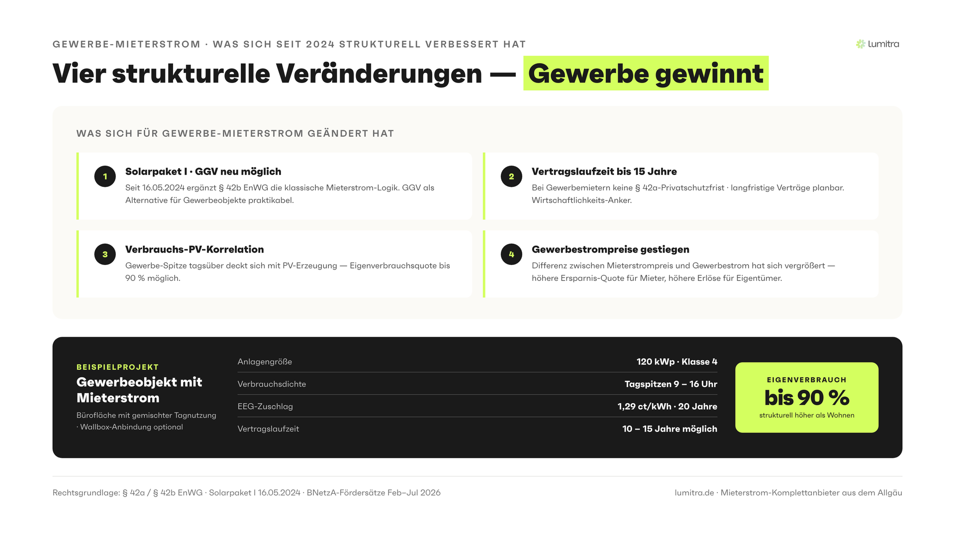 Lumitra-Schaubild: Vier strukturelle Veränderungen — Gewerbe gewinnt