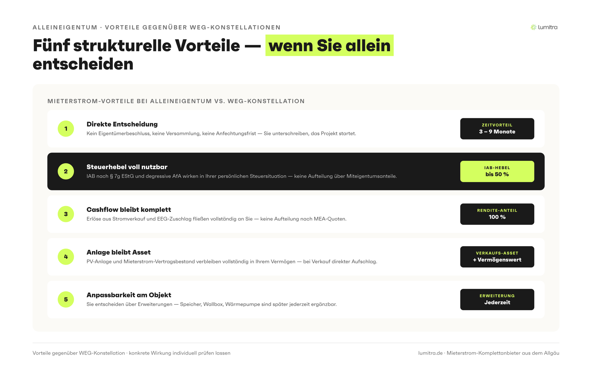 Lumitra-Schaubild: Fünf strukturelle Vorteile — wenn Sie allein entscheiden