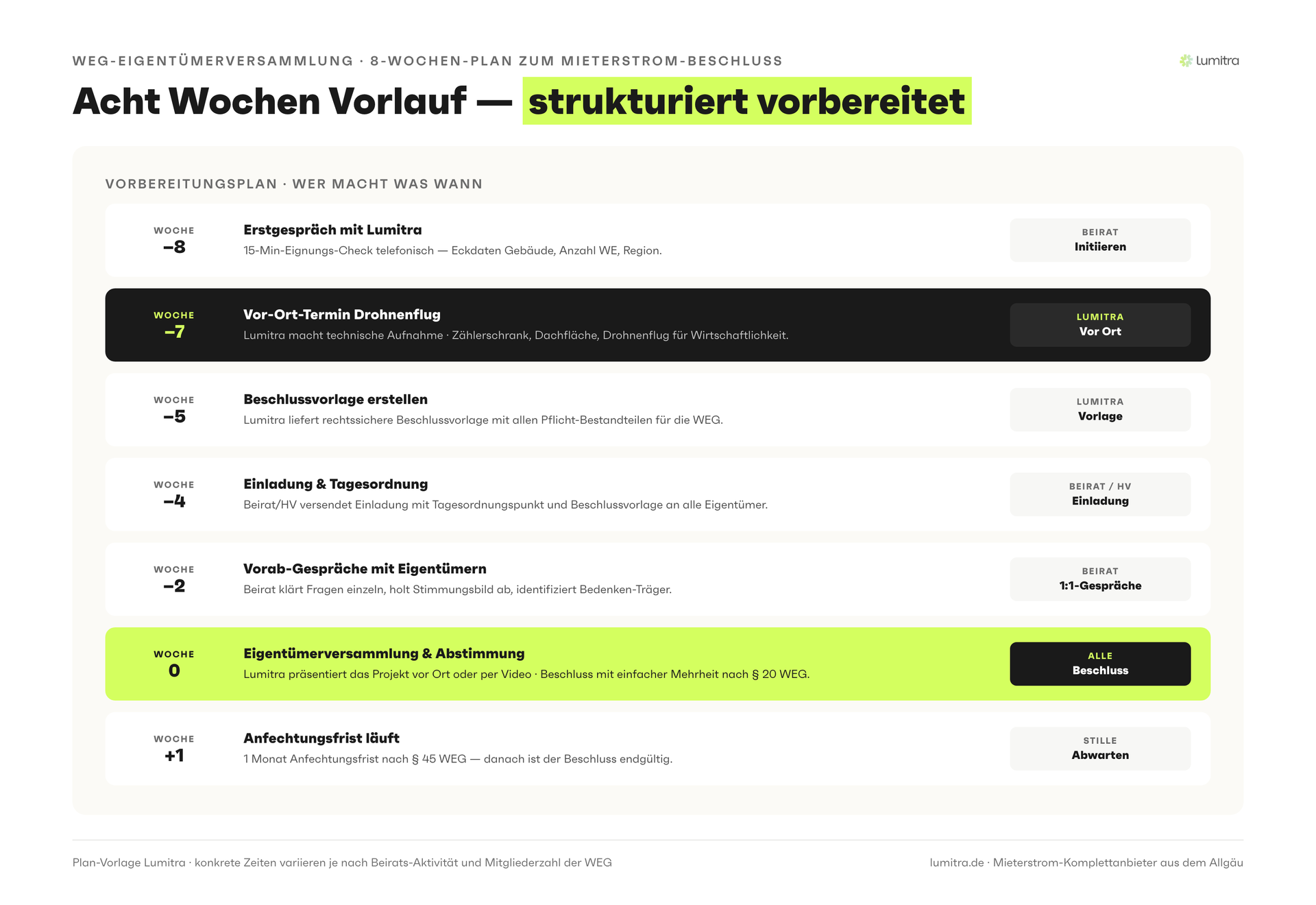 Lumitra-Schaubild: Acht Wochen Vorlauf — strukturiert vorbereitet