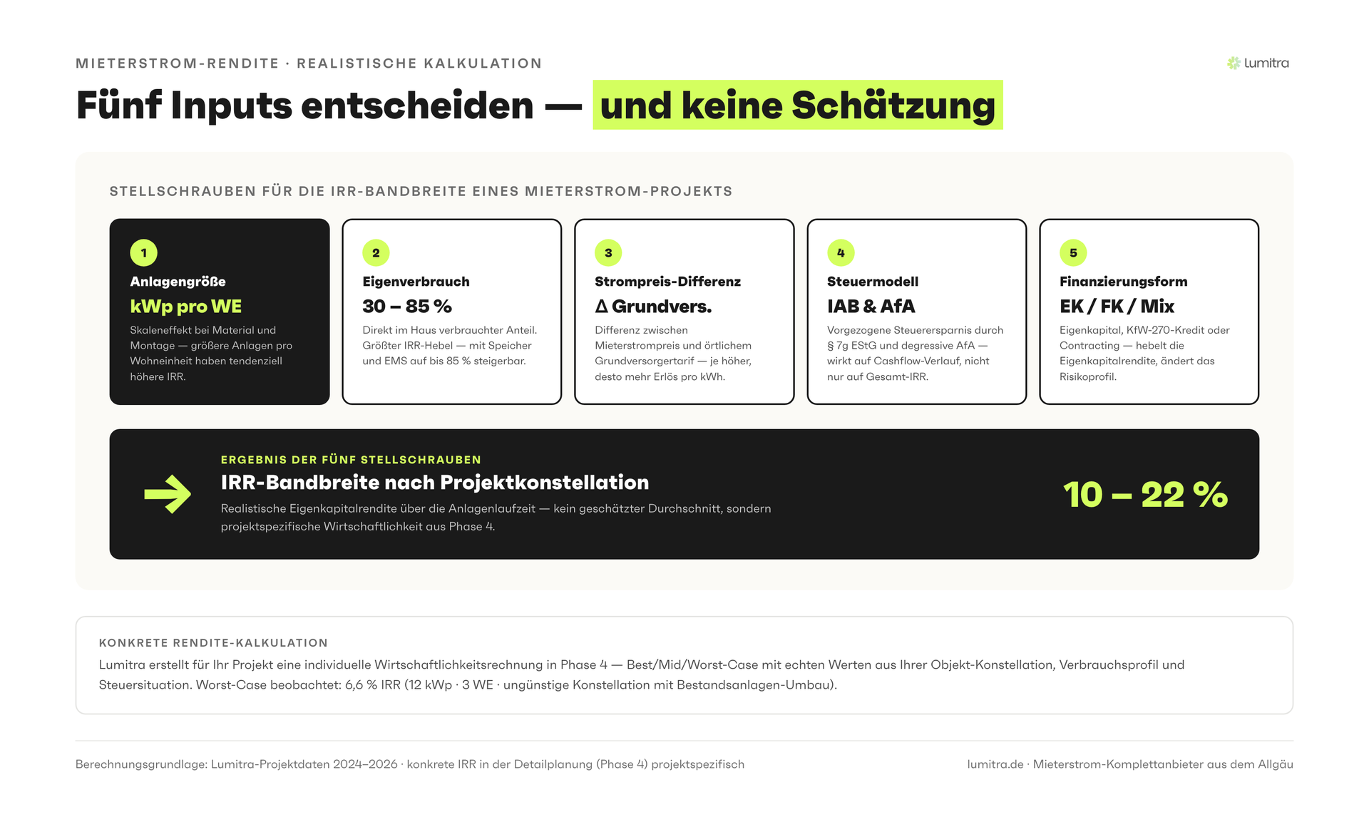 Lumitra-Schaubild: Fünf Inputs entscheiden — und keine Schätzung