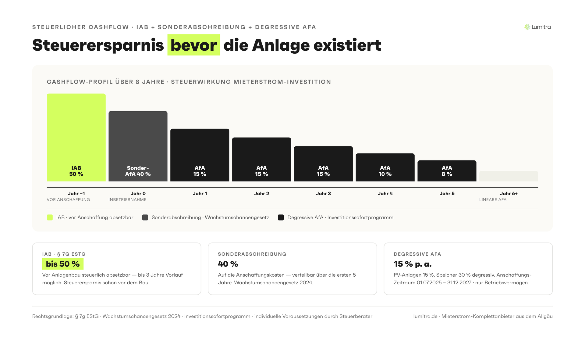 Lumitra-Schaubild: Steuerersparnis bevor die Anlage existiert