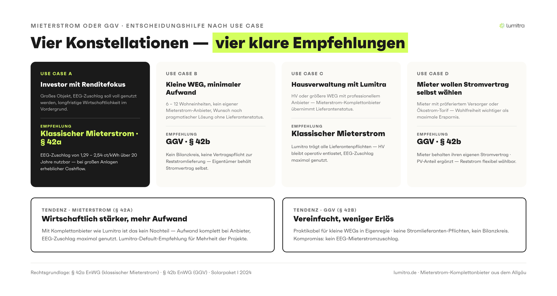 Lumitra-Schaubild: Vier Konstellationen — vier klare Empfehlungen