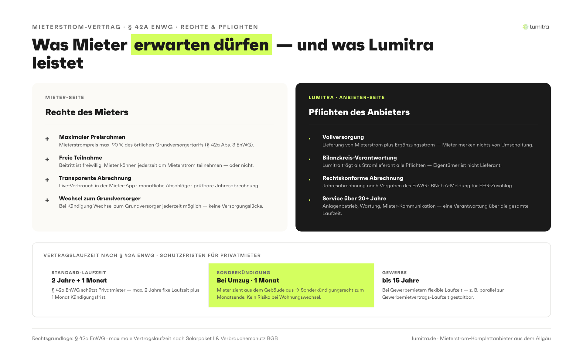 Lumitra-Schaubild: Was Mieter erwarten dürfen — und was Lumitra leistet