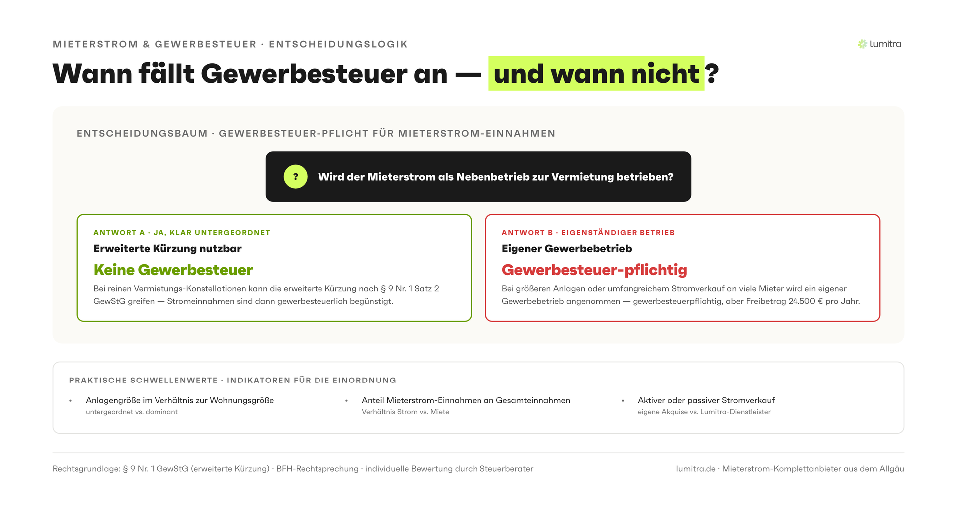 Lumitra-Schaubild: Wann fällt Gewerbesteuer an — und wann nicht?