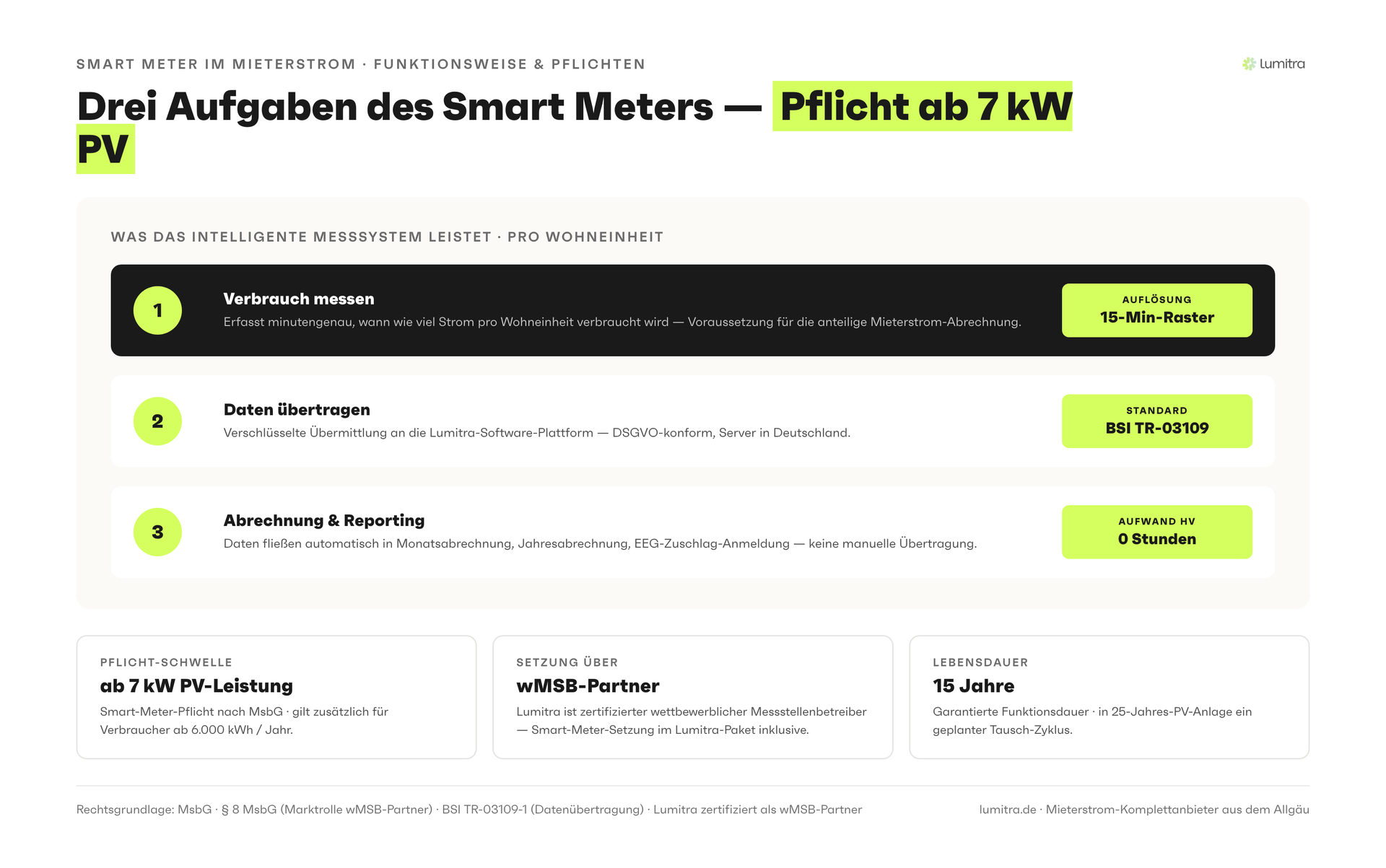 Lumitra-Schaubild: Drei Aufgaben des Smart Meters — Pflicht ab 7 kW PV