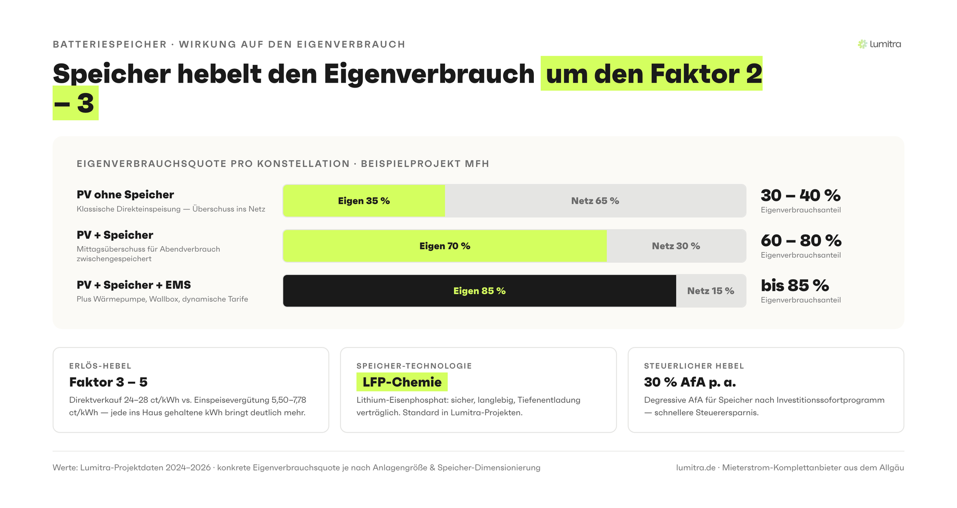 Lumitra-Schaubild: Speicher hebelt den Eigenverbrauch um den Faktor 2 – 3