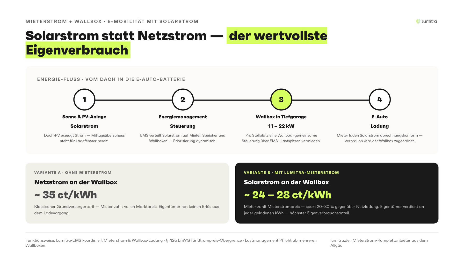 Lumitra-Schaubild: Solarstrom statt Netzstrom — der wertvollste Eigenverbrauch