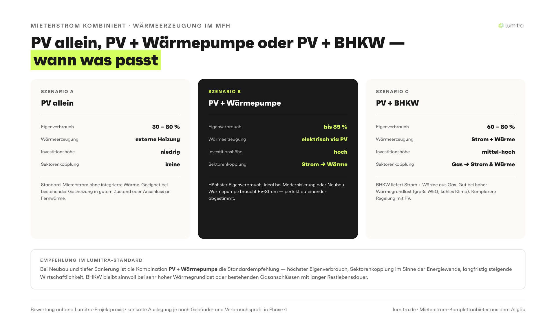 Lumitra-Schaubild: PV allein, PV + Wärmepumpe oder PV + BHKW — wann was passt