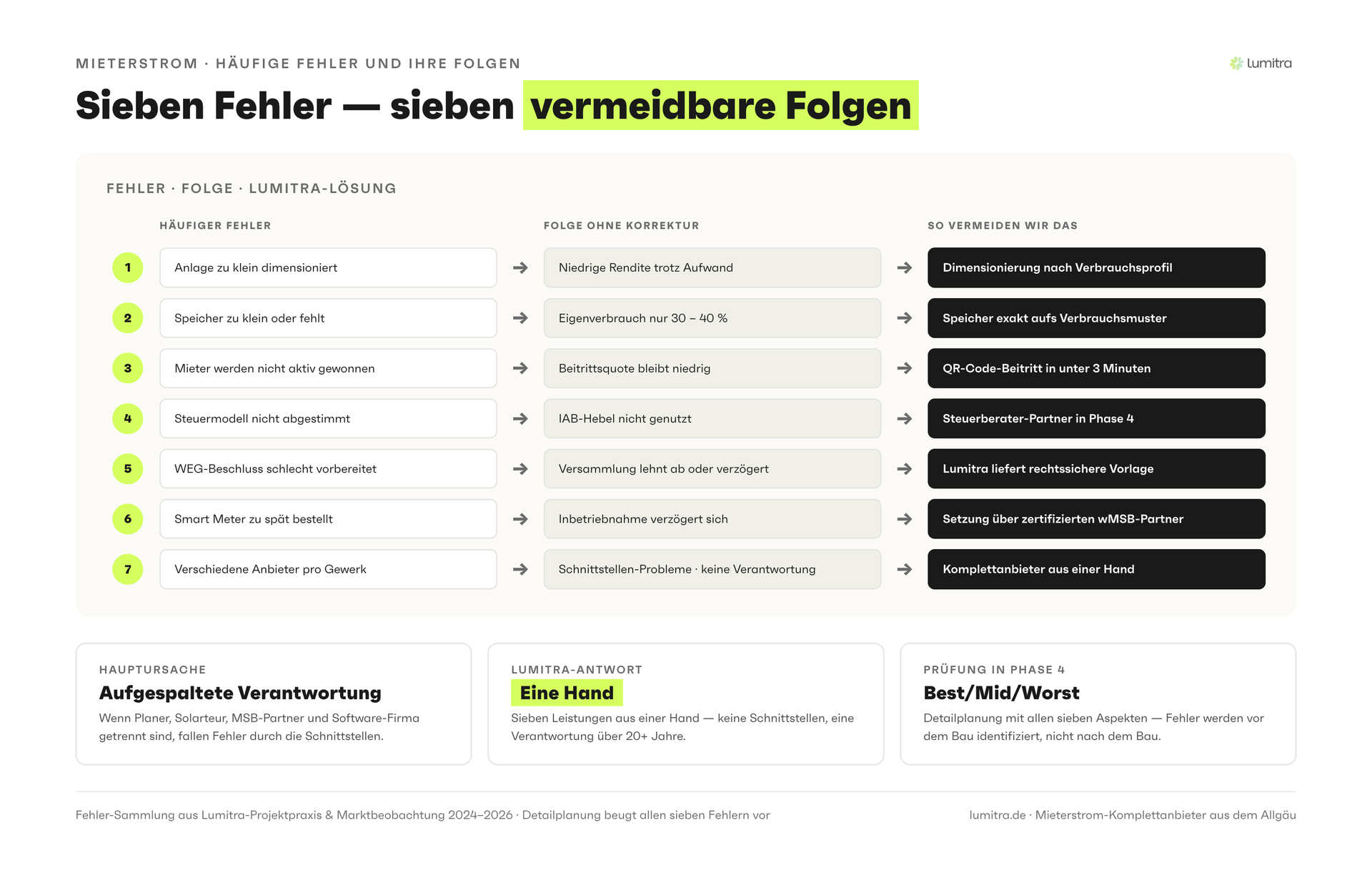Lumitra-Schaubild: Sieben Fehler — sieben vermeidbare Folgen