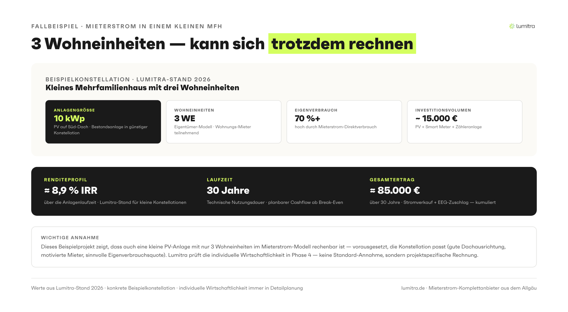 Lumitra-Schaubild: 3 Wohneinheiten — kann sich trotzdem rechnen