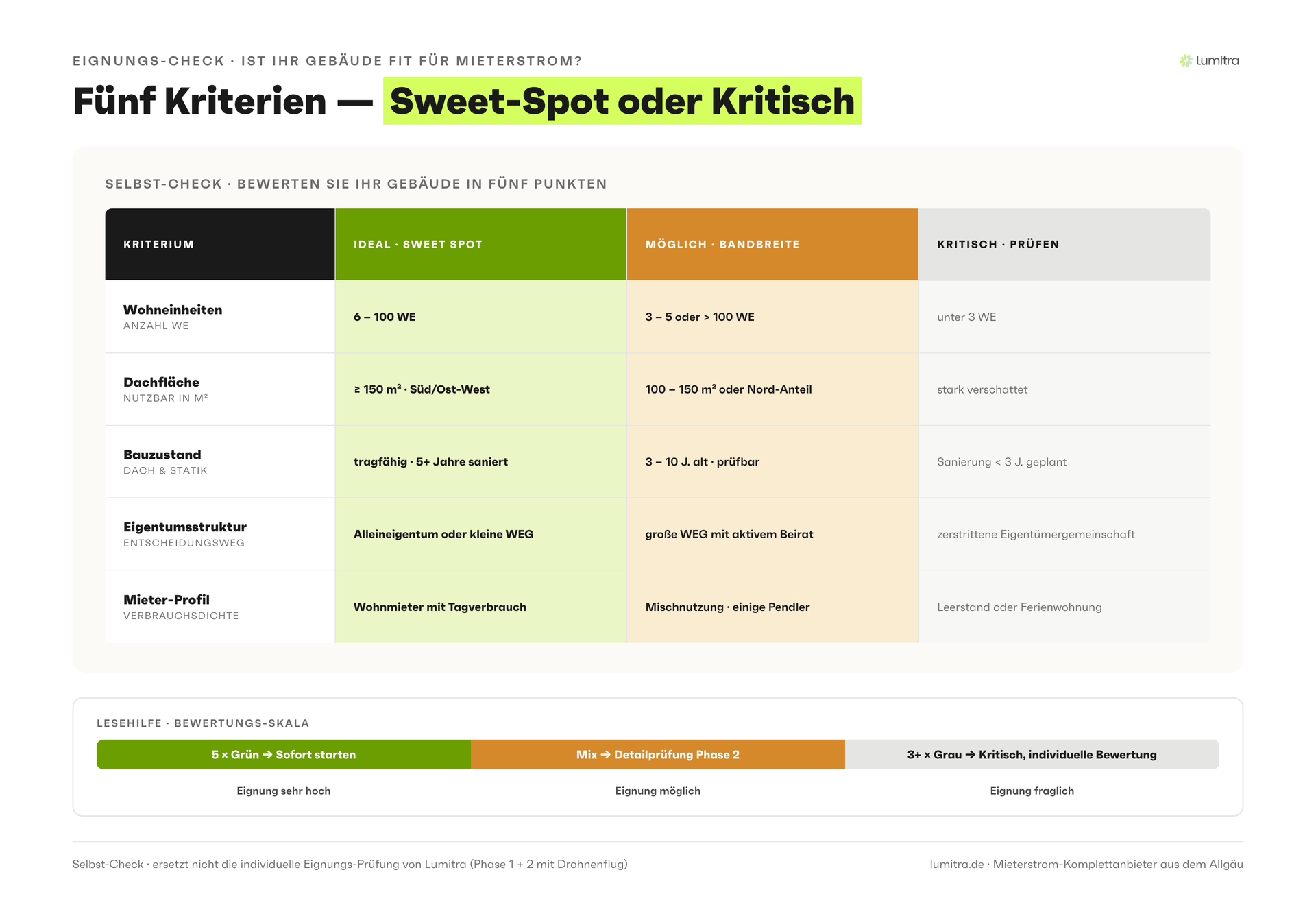 Lumitra-Schaubild: Fünf Kriterien — Sweet-Spot oder Kritisch
