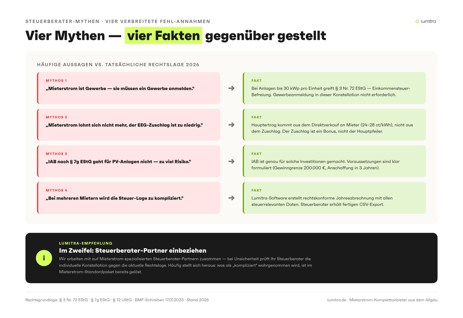 Lumitra-Schaubild: Vier Mythen — vier Fakten gegenüber gestellt