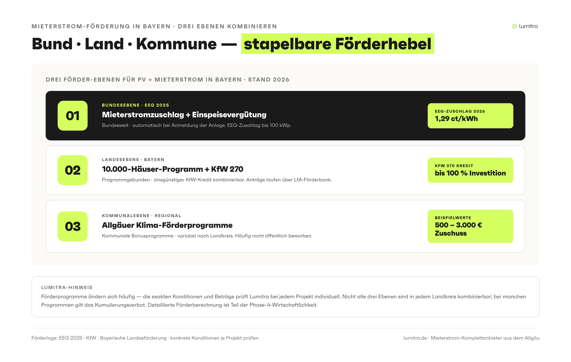 Lumitra-Schaubild: Bund · Land · Kommune — stapelbare Förderhebel
