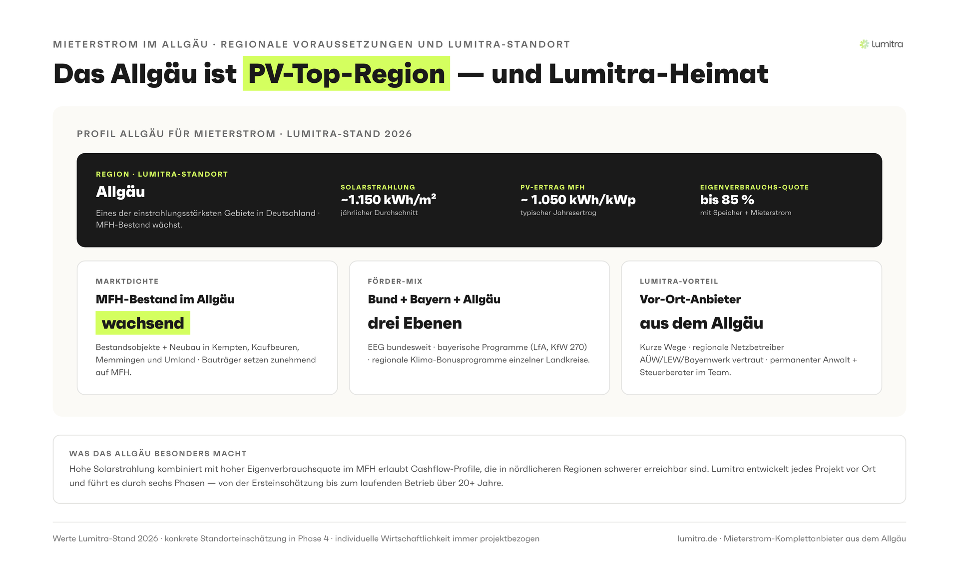 Lumitra-Schaubild: Das Allgäu ist PV-Top-Region — und Lumitra-Heimat