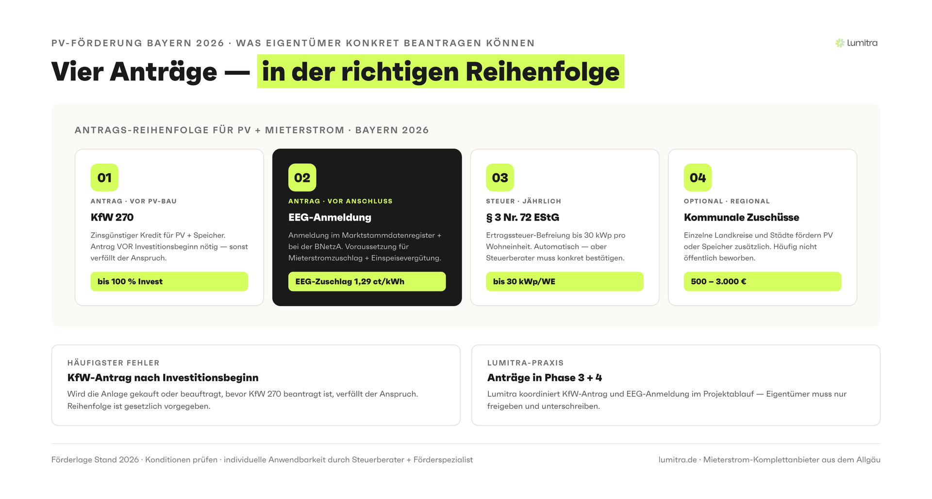 Lumitra-Schaubild: Vier Anträge — in der richtigen Reihenfolge