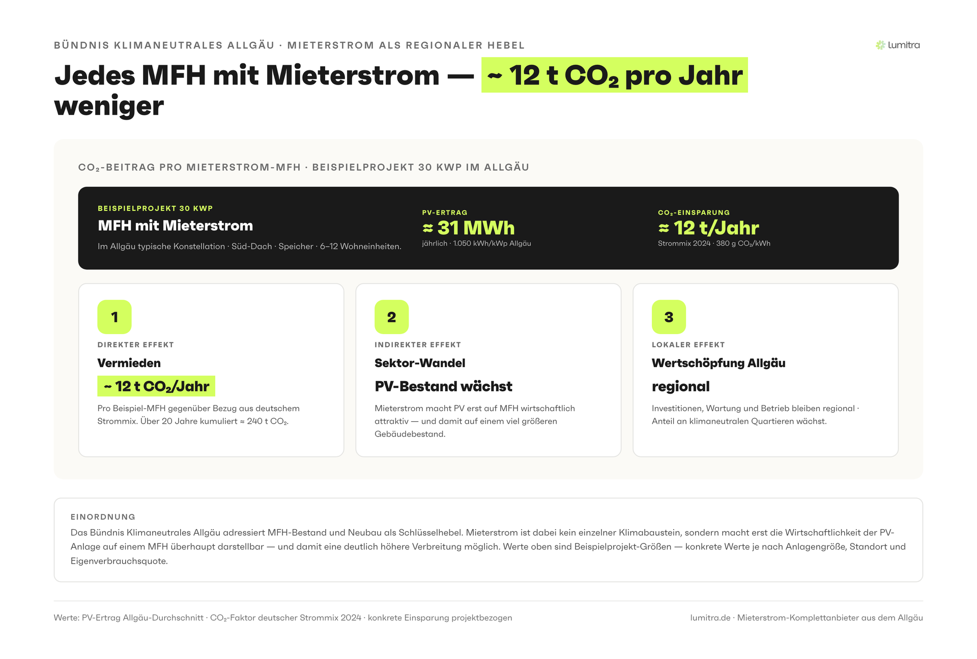 Lumitra-Schaubild: Jedes MFH mit Mieterstrom — ~ 12 t CO₂ pro Jahr weniger