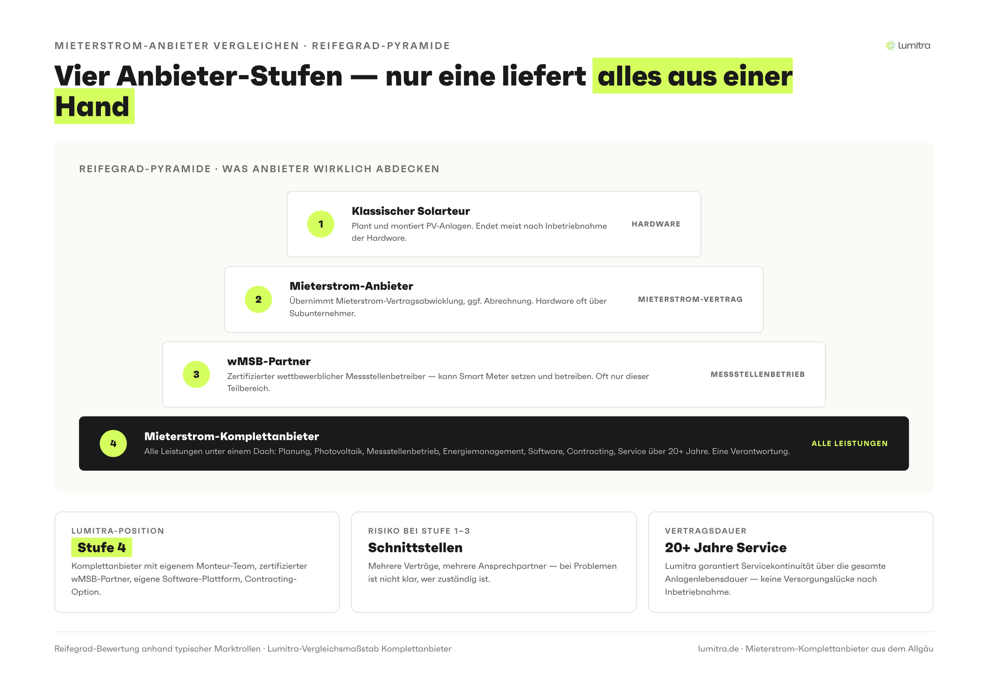 Lumitra-Schaubild: Vier Anbieter-Stufen — nur eine liefert alles aus einer Hand