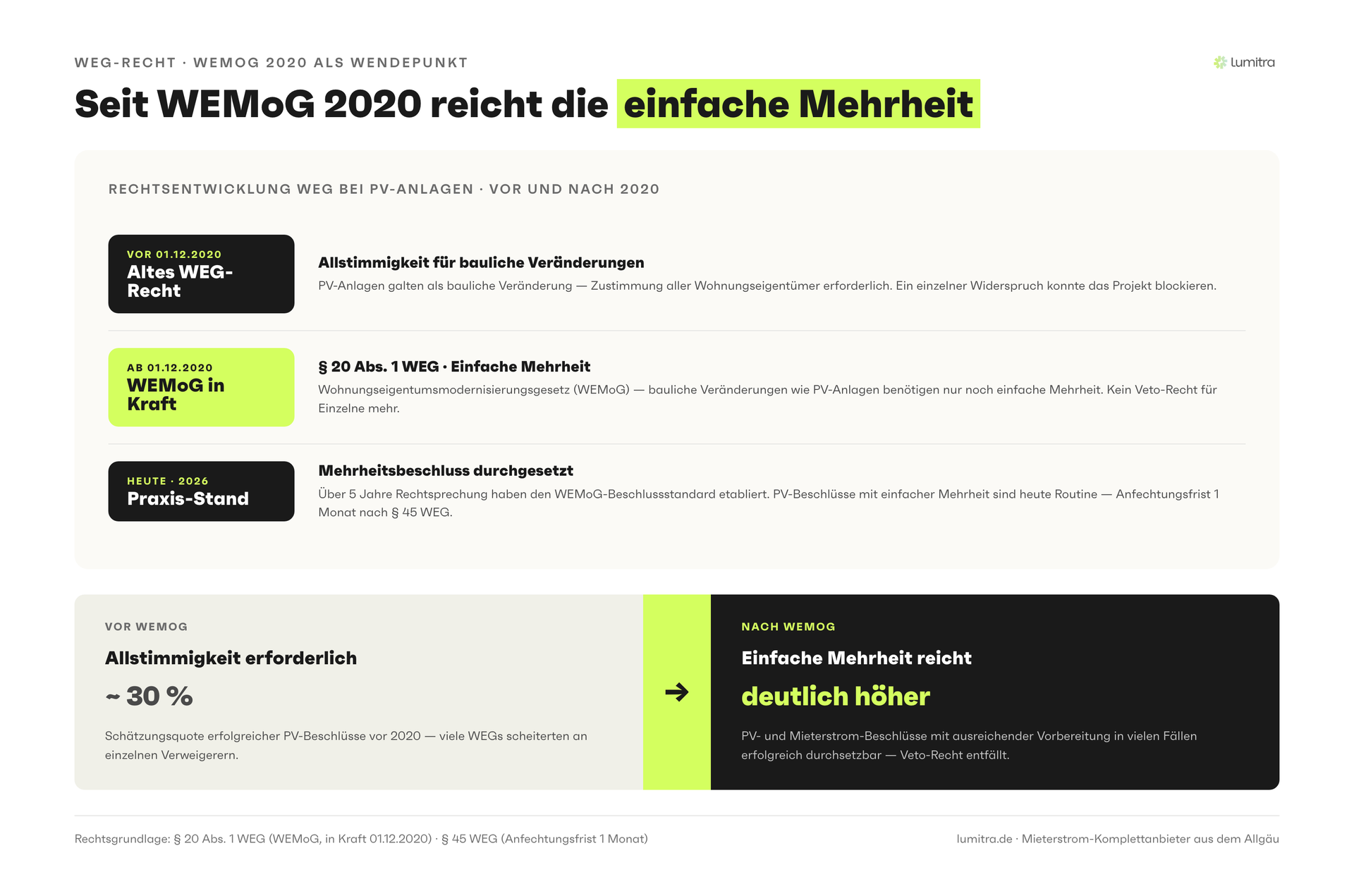 Lumitra-Schaubild: Seit WEMoG 2020 reicht die einfache Mehrheit