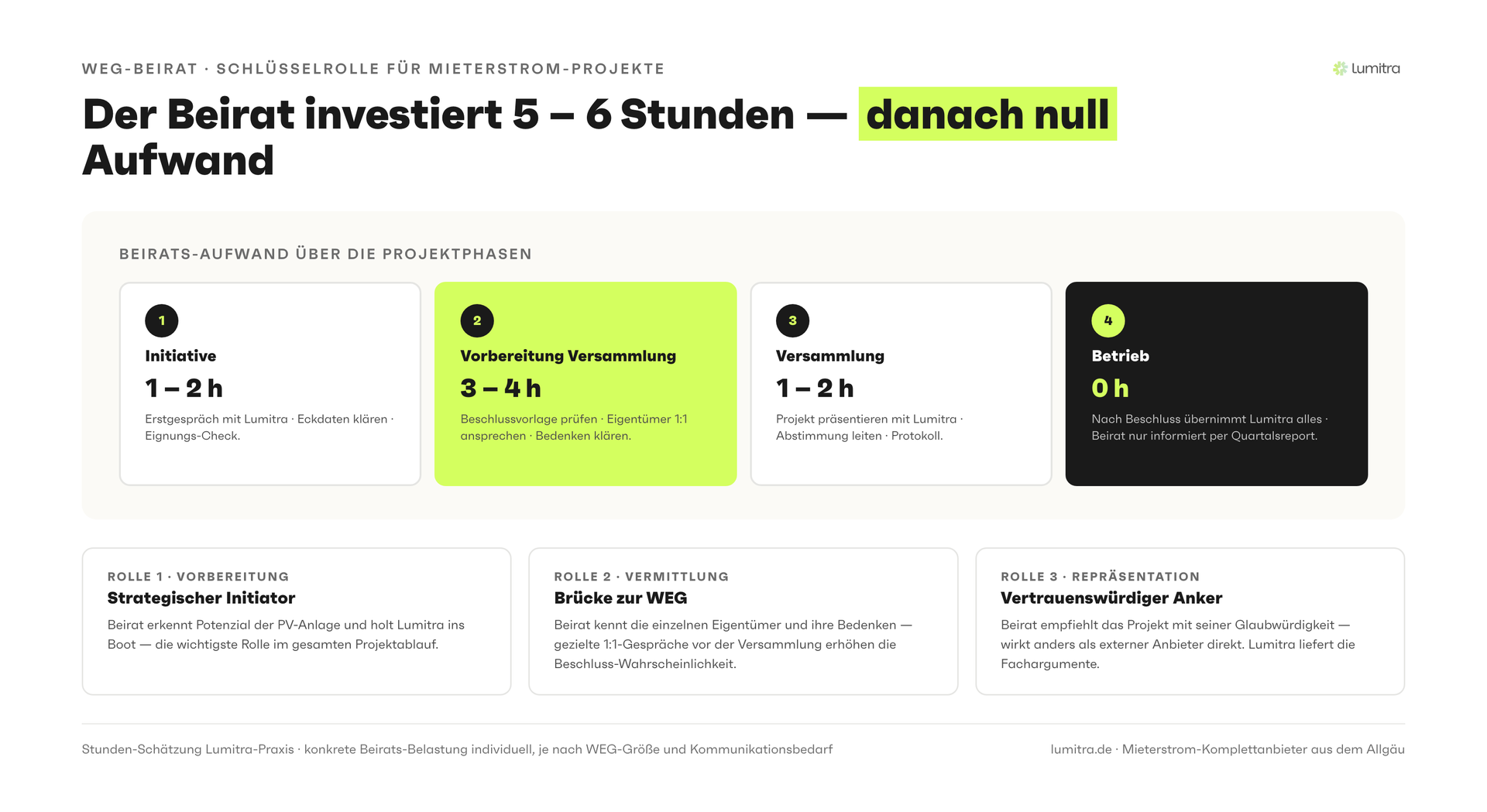 Lumitra-Schaubild: Der Beirat investiert 5 – 6 Stunden — danach null Aufwand