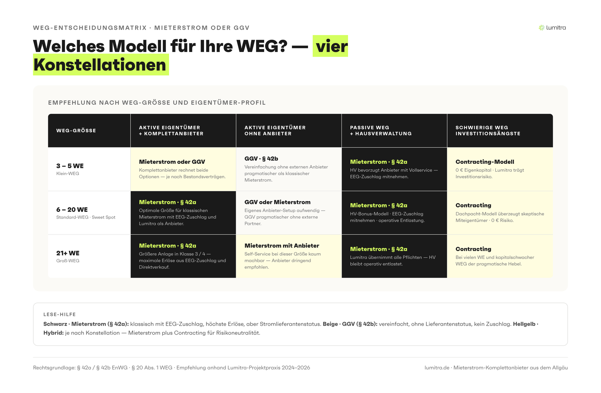 Lumitra-Schaubild: Welches Modell für Ihre WEG? — vier Konstellationen