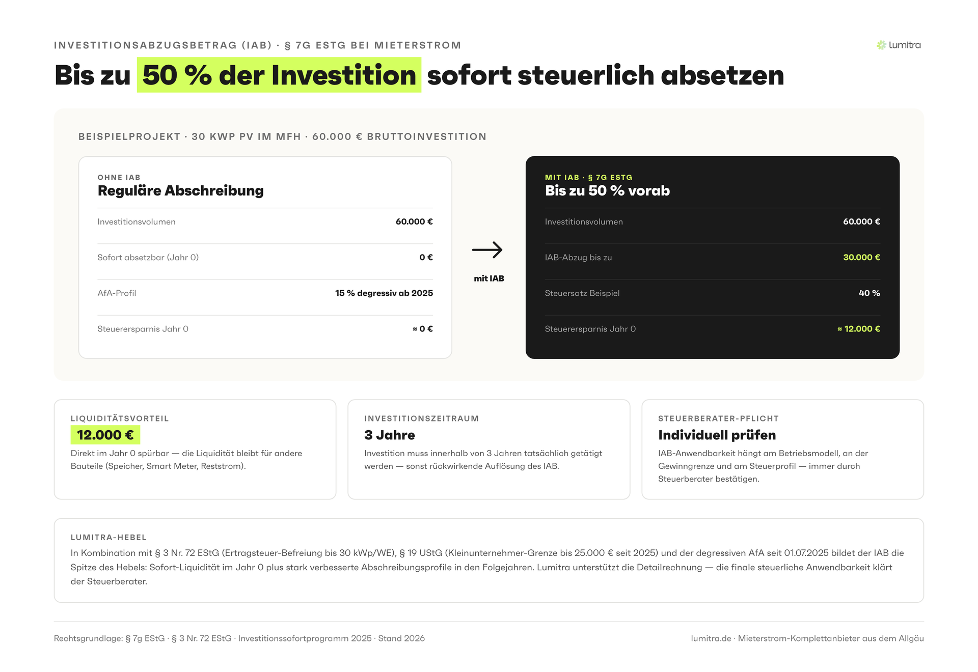 Lumitra-Schaubild: Bis zu 50 % der Investition sofort steuerlich absetzen
