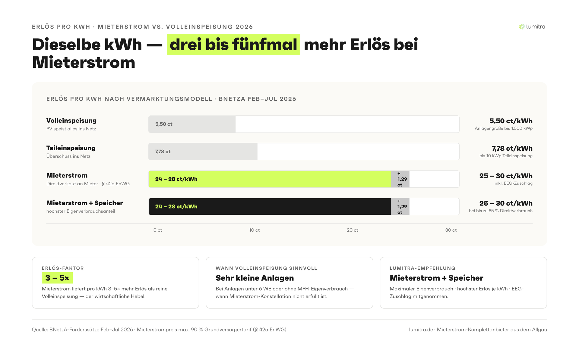 Lumitra-Schaubild: Dieselbe kWh — drei bis fünfmal mehr Erlös bei Mieterstrom