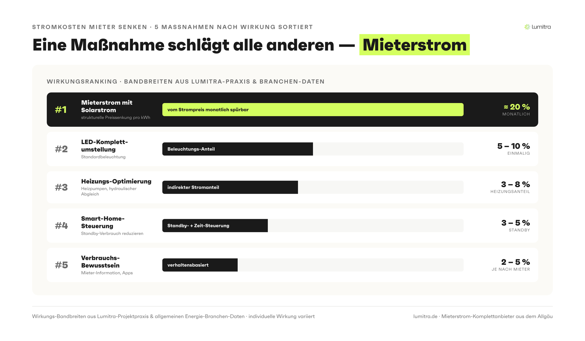 Lumitra-Schaubild: Eine Maßnahme schlägt alle anderen — Mieterstrom