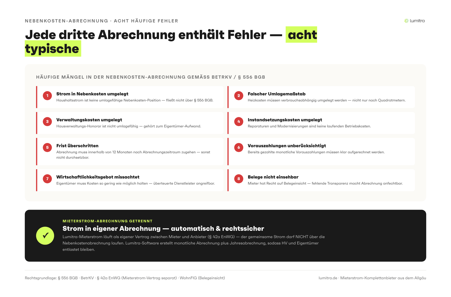 Lumitra-Schaubild: Jede dritte Abrechnung enthält Fehler — acht typische