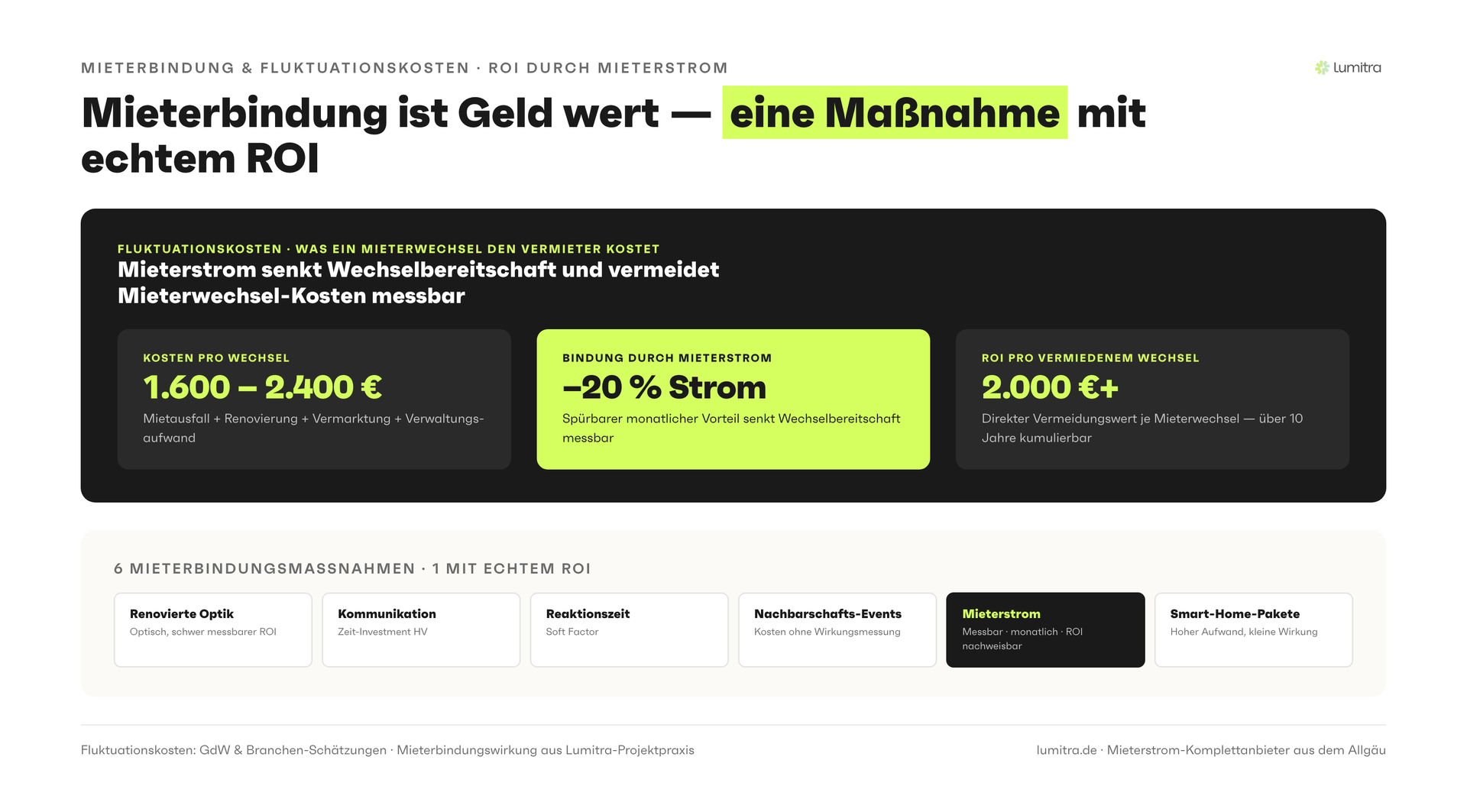 Lumitra-Schaubild: Mieterbindung ist Geld wert — eine Maßnahme mit echtem ROI